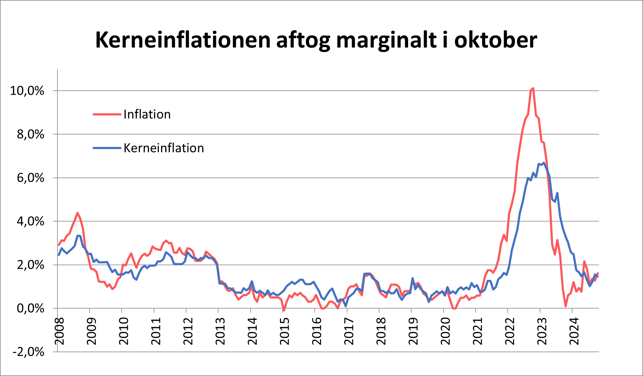 Kerneinflation aftog marginalt i oktober