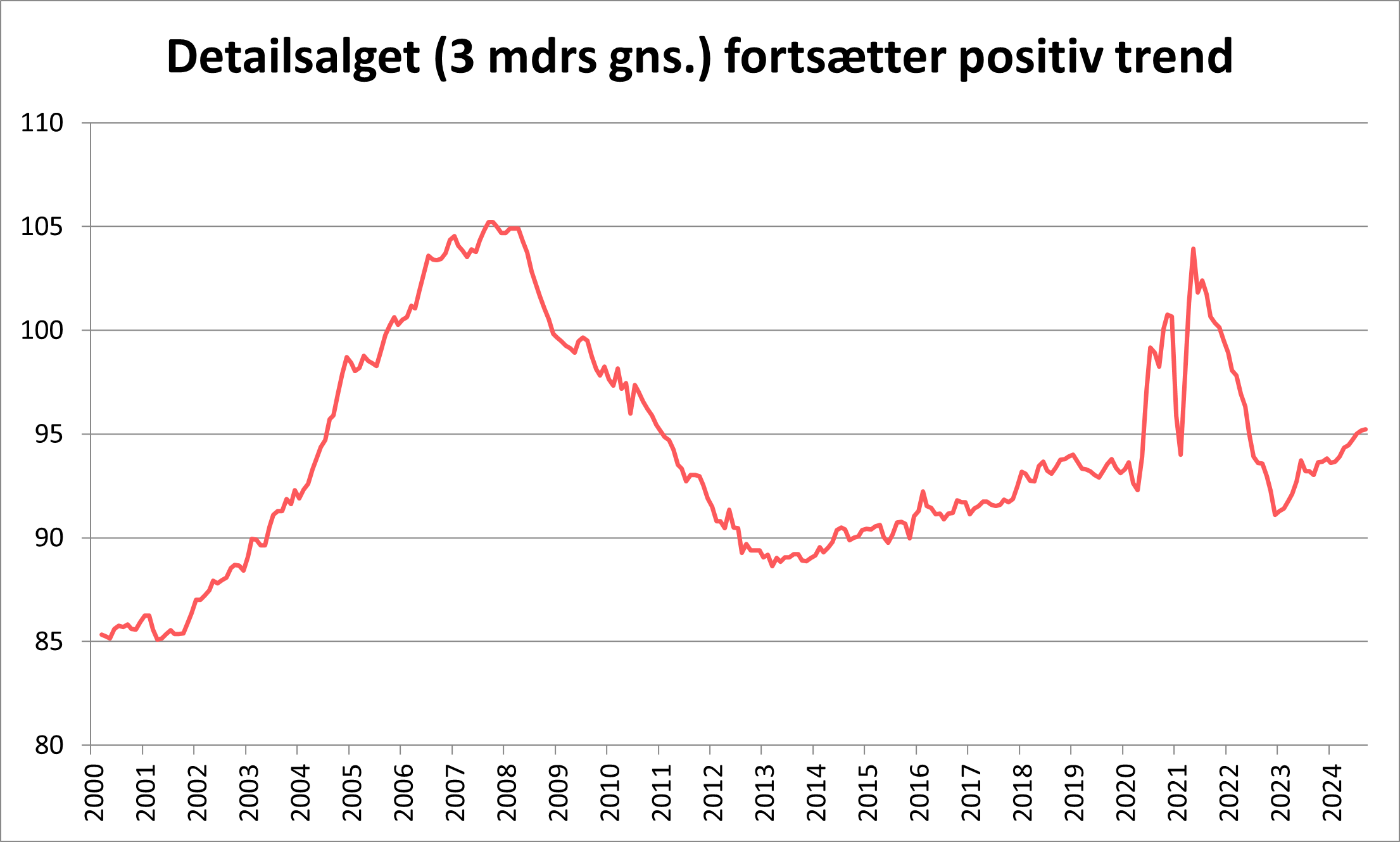 Detailsalget udvikling vist fra år 2000 og frem til år 2024