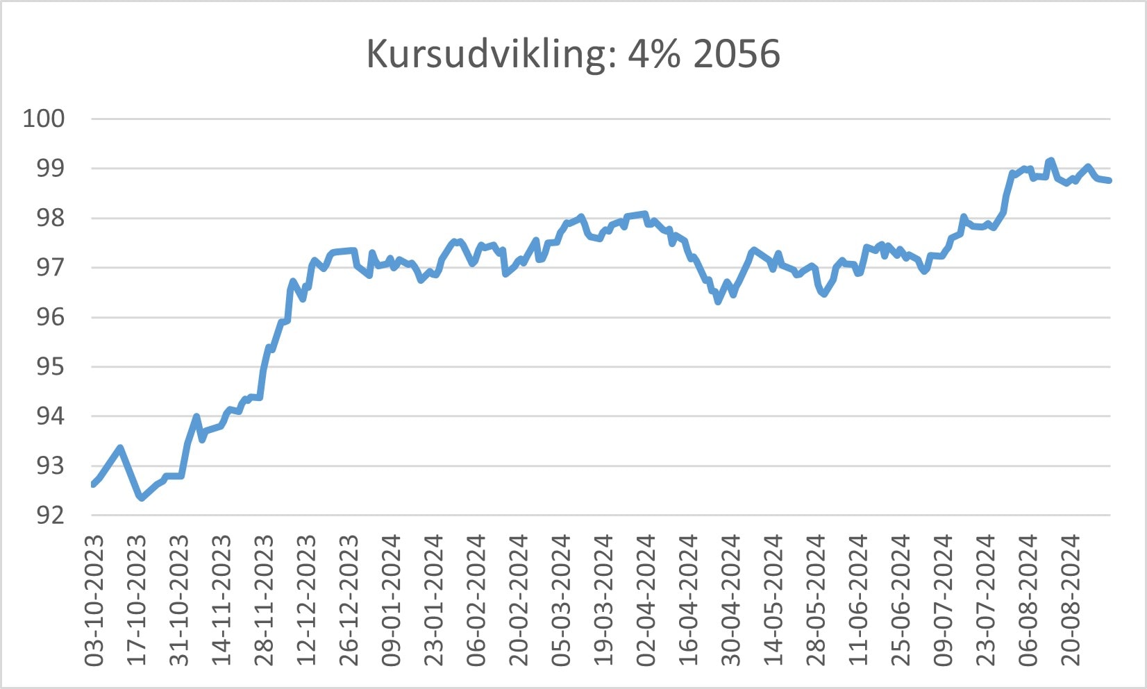 Kursudvikling 4% 2056