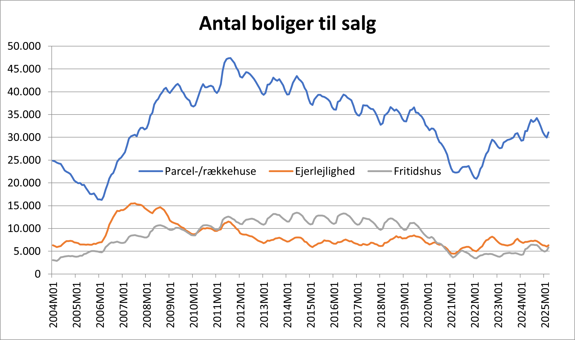 Udvikling af boligsalg fra 2004 og frem til 2025