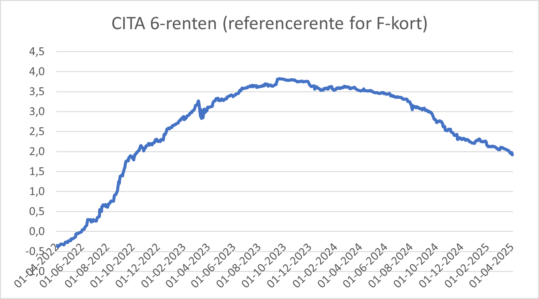 Graf over CITA 6-renten