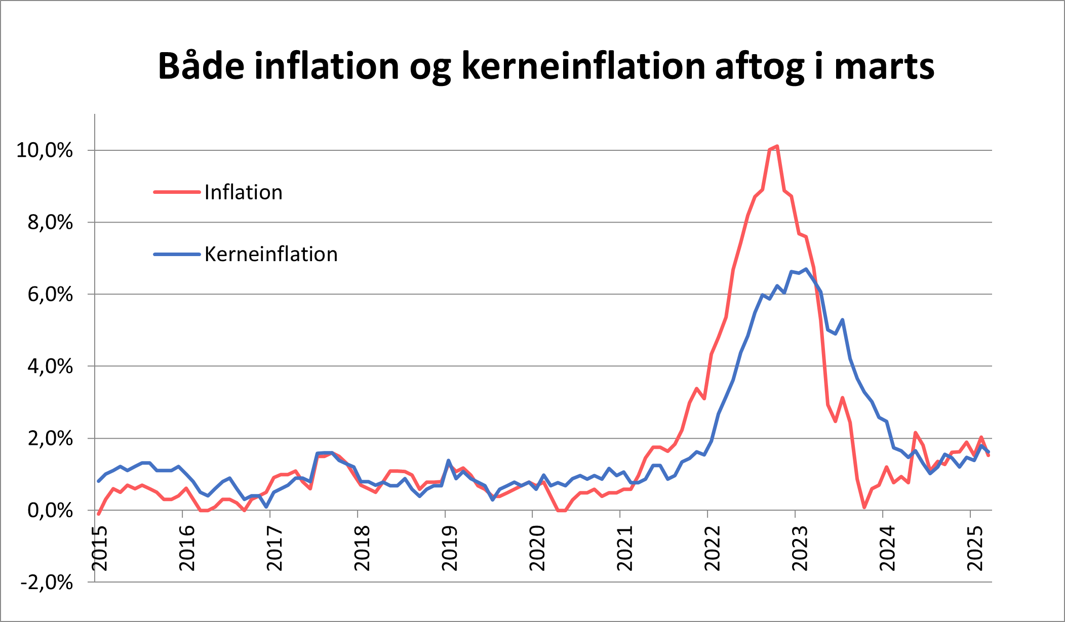 Udviklingen af inflation og kerneinflation ser over de seneste 10 år