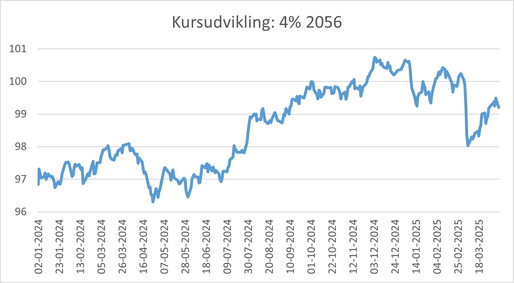 Graf over kursudvikling på 4 % 2056
