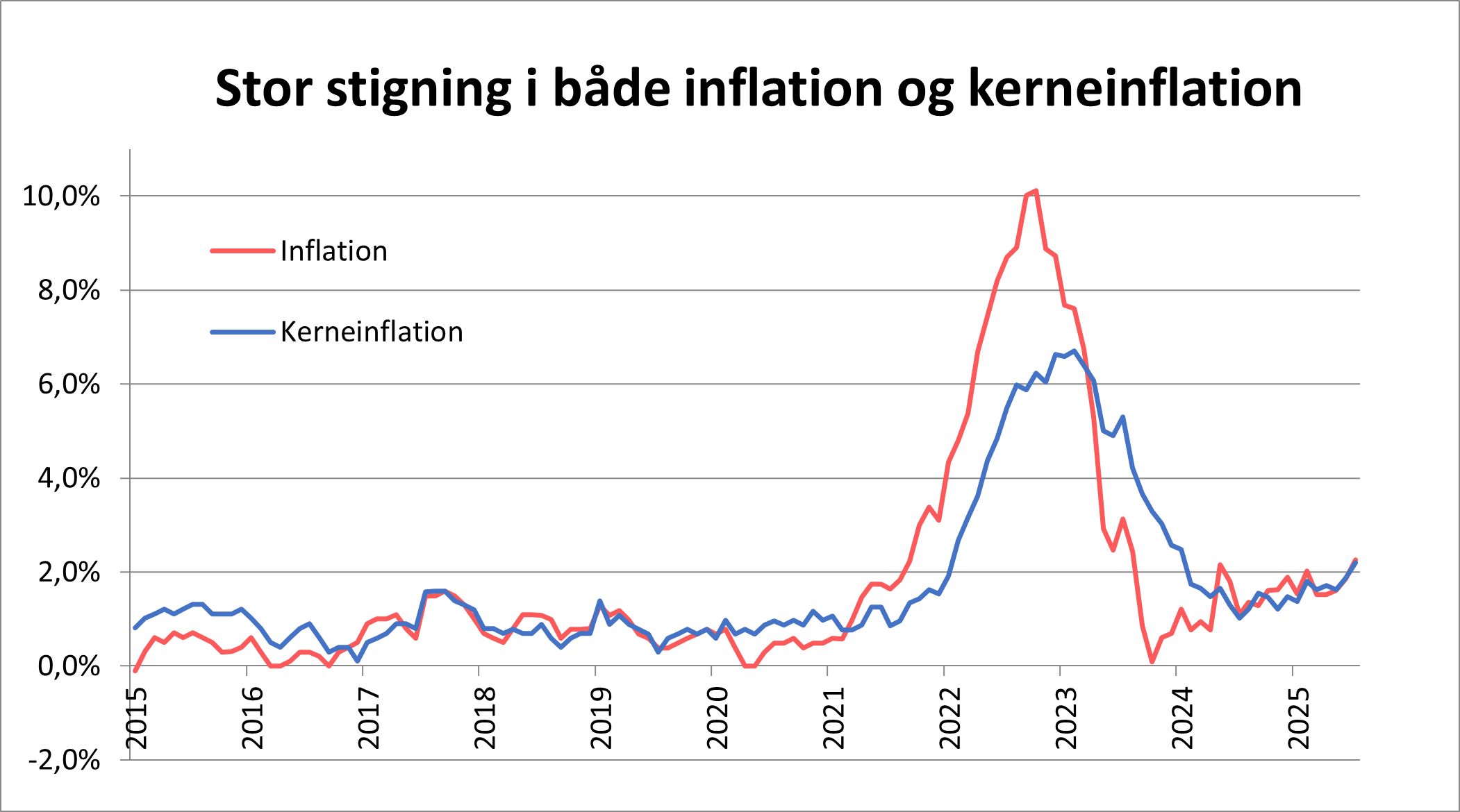 Graf over inflation anno juli 2025