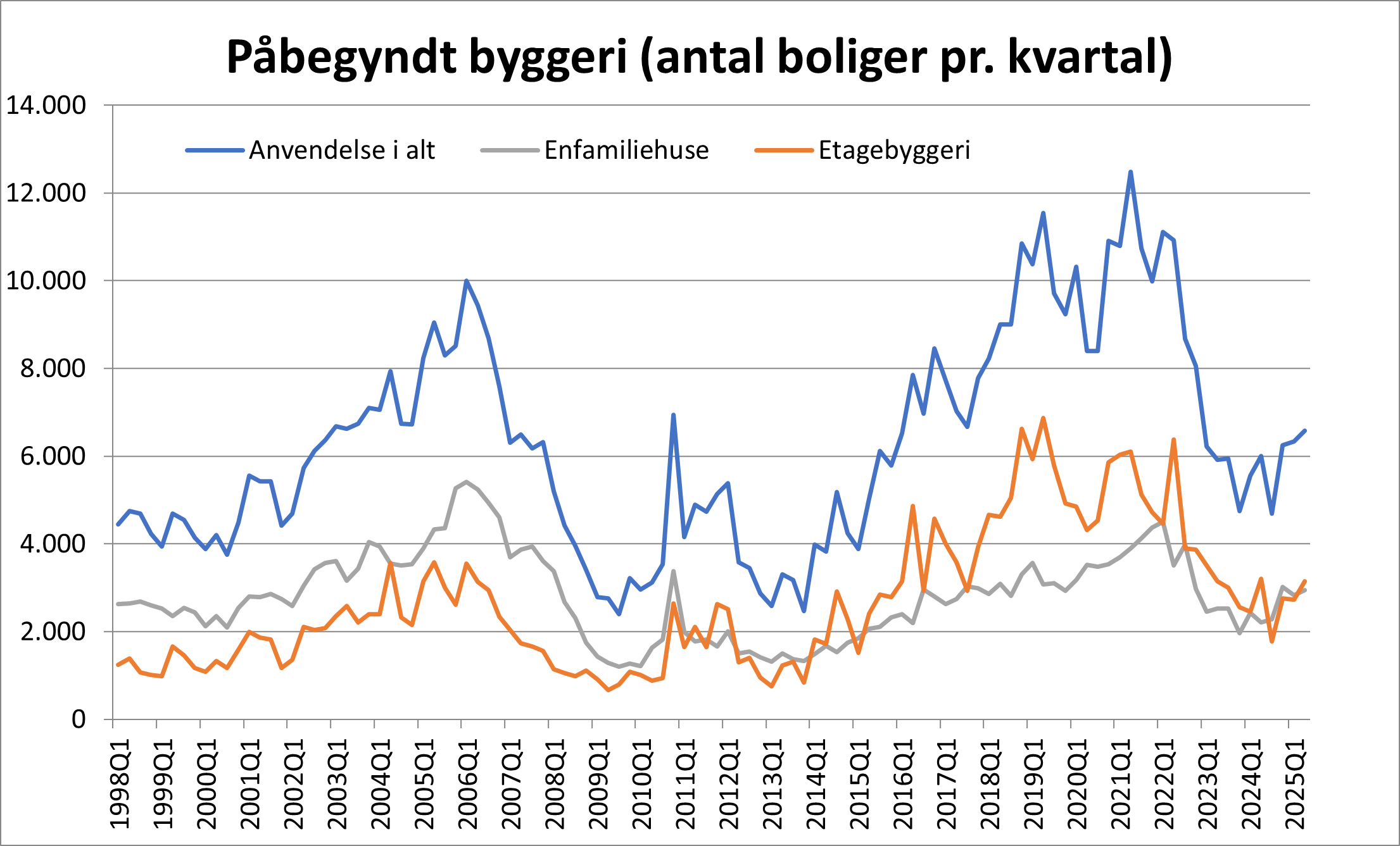 Graf over påbegyndt byggeri - august 2025