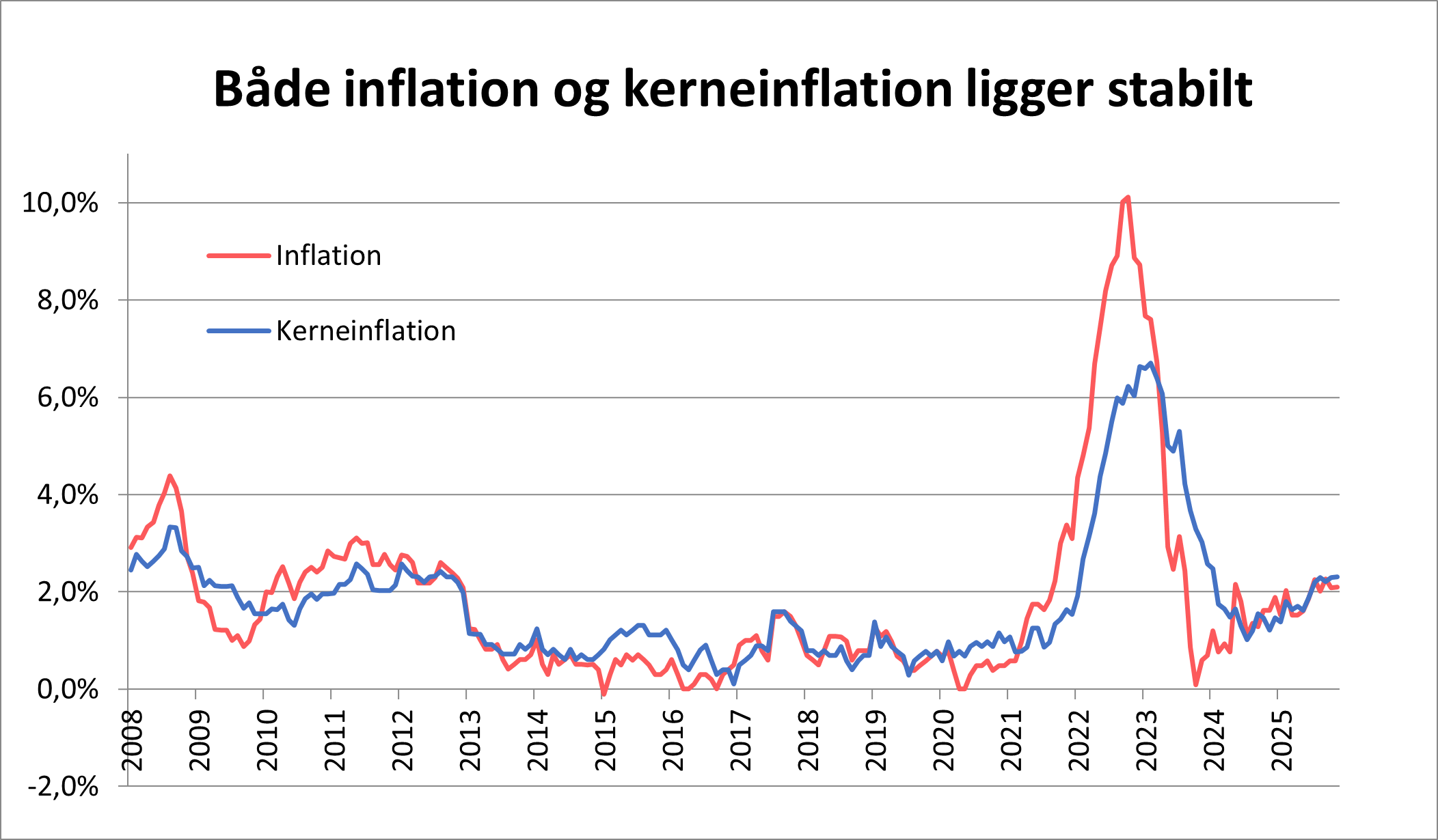 Inflation og kerneinflation