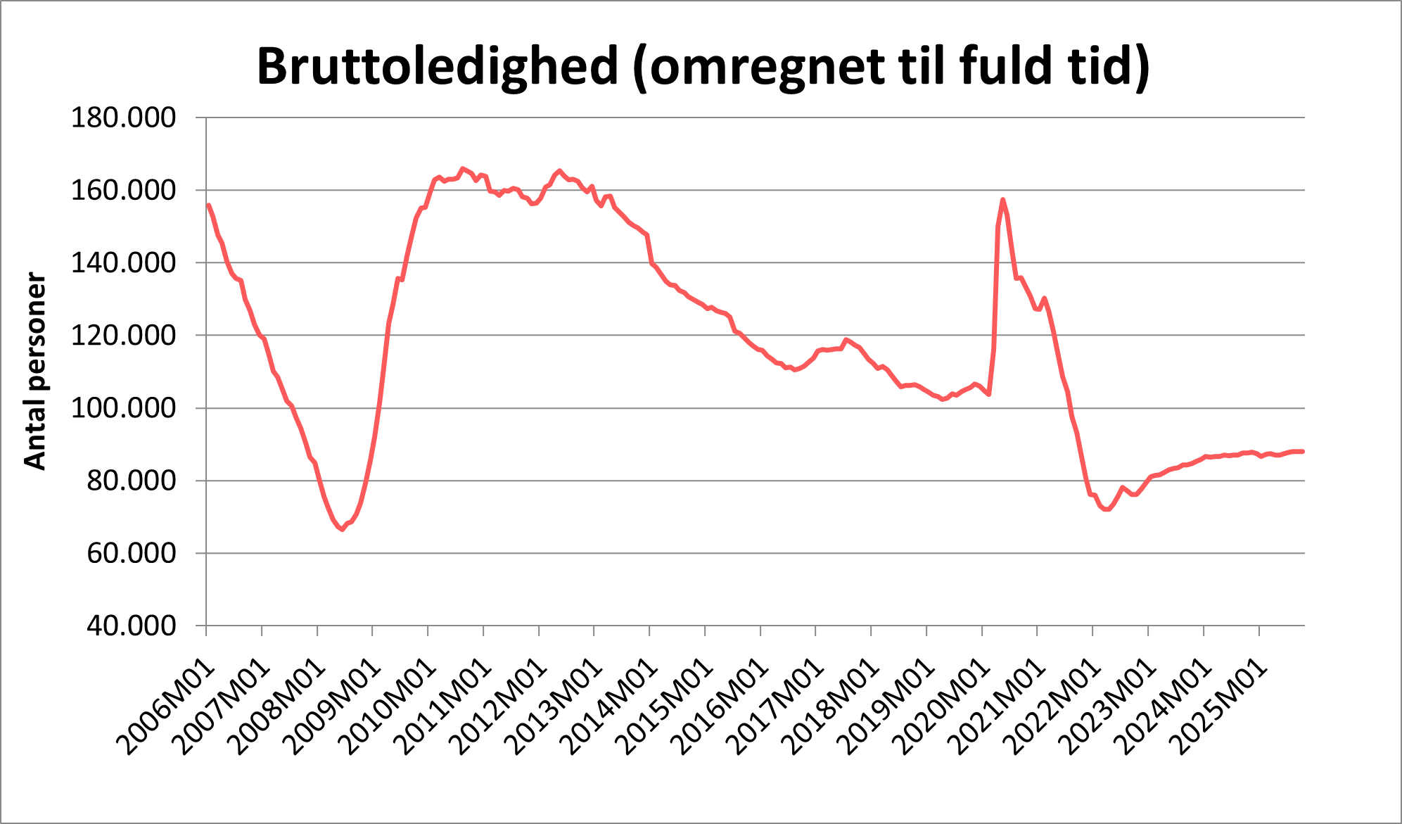 Bruttoledighed vist de seneste 20 år