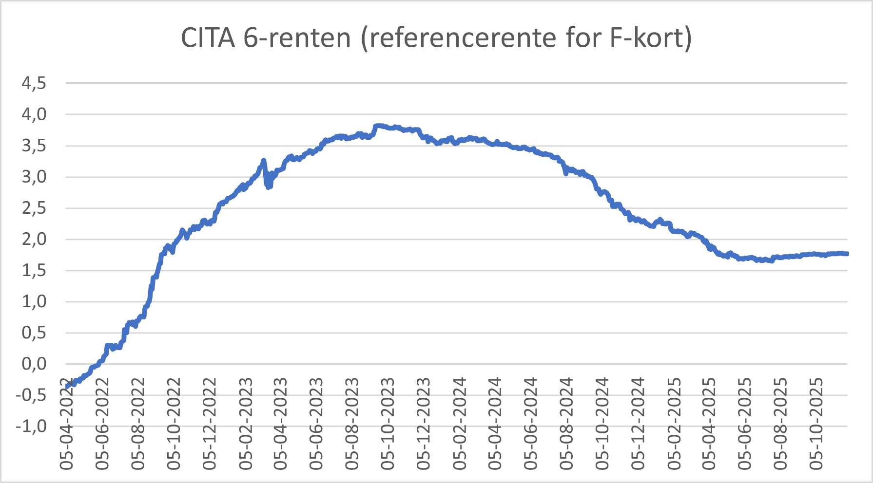 Citarenten for F-kort