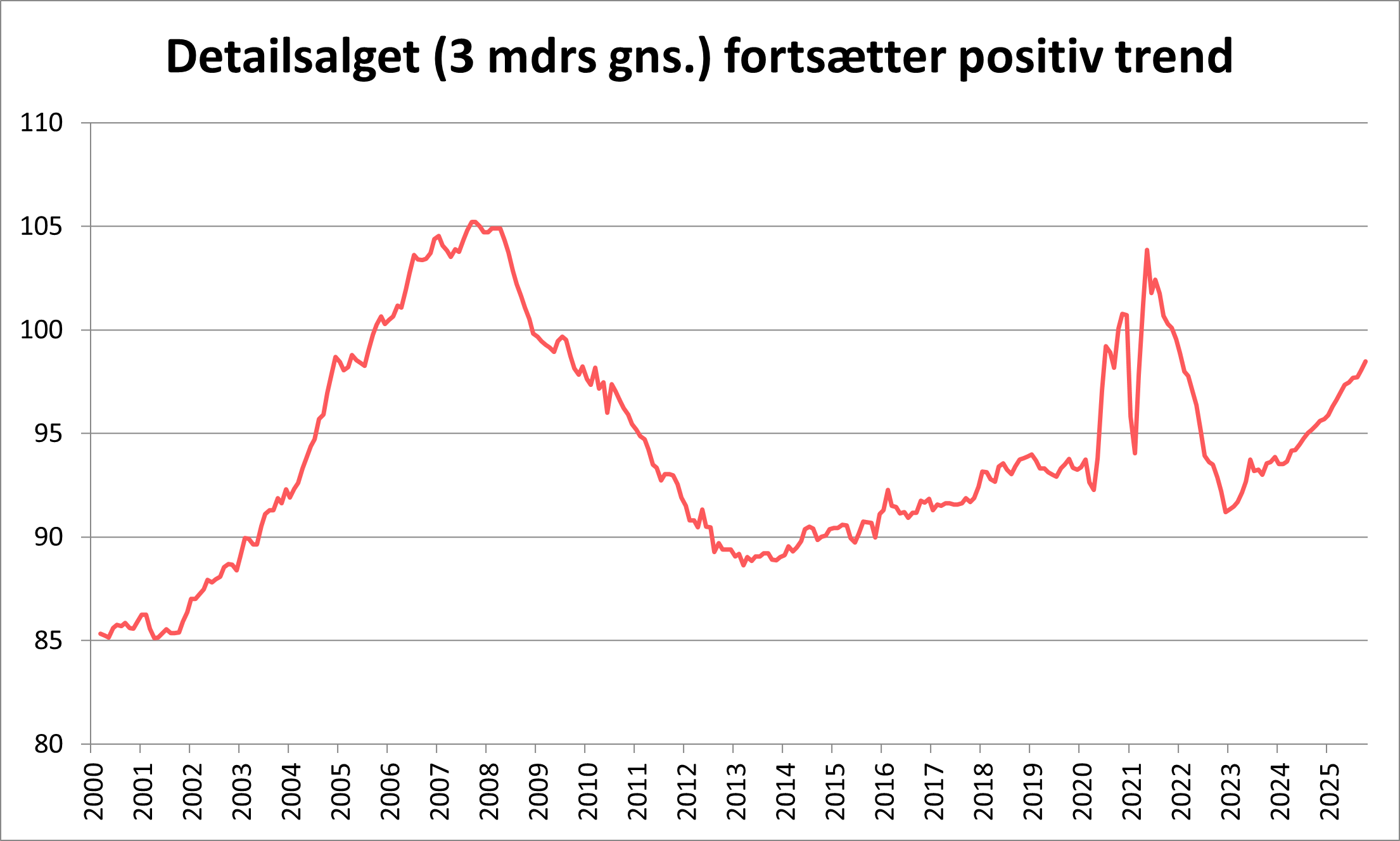 Udviklig af detailsalget fra 2000 og frem til 2025