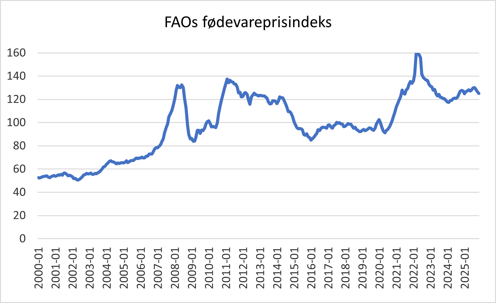 Udviklingen af FAOs fødevareprisindeks