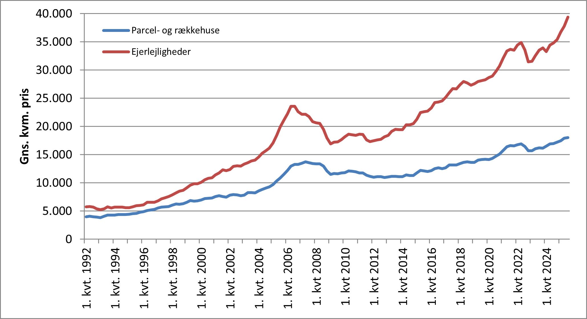 Gennemsnitlig kvadratmeterpris på boliger
