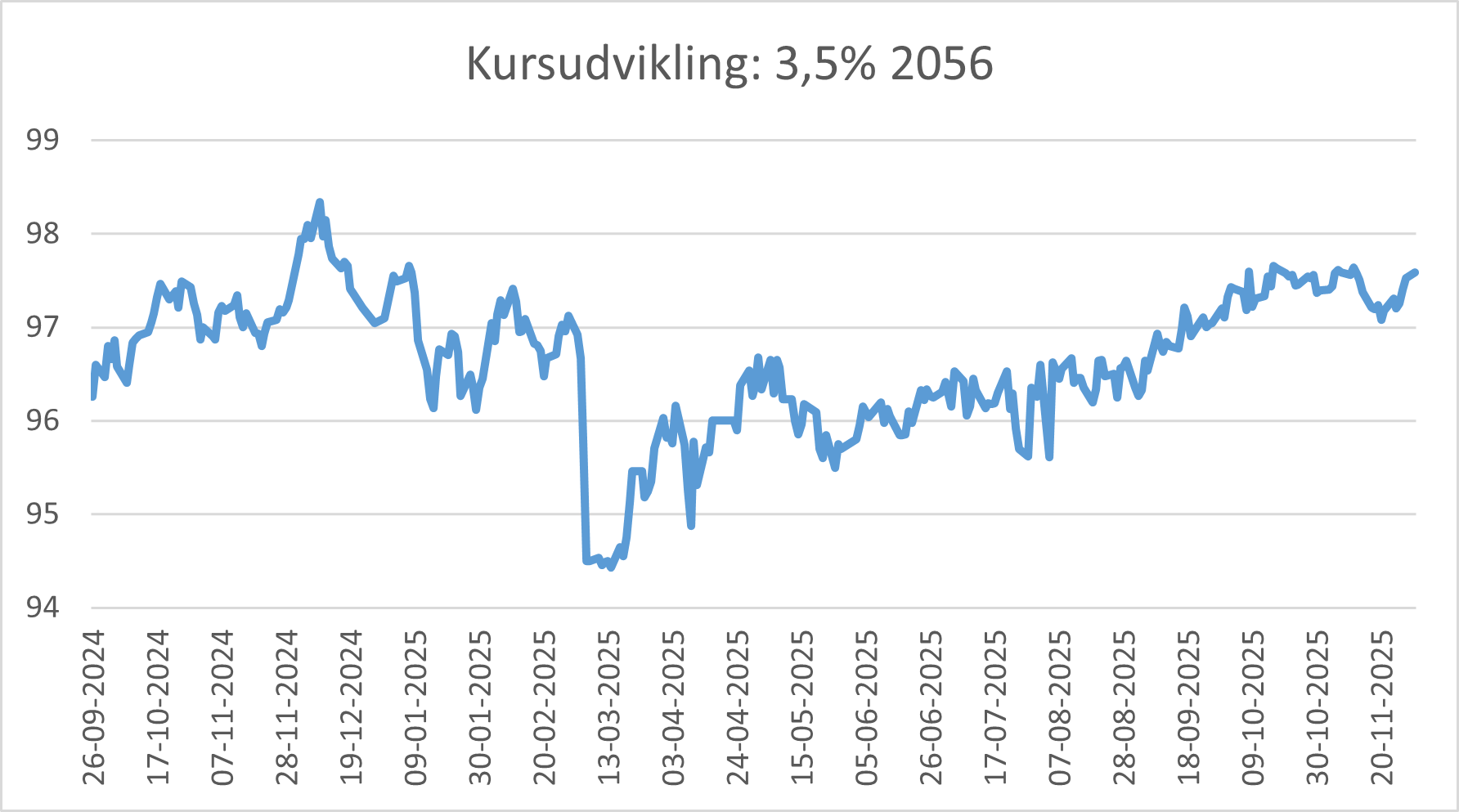 Kursudvikling fra 2000 til 2025
