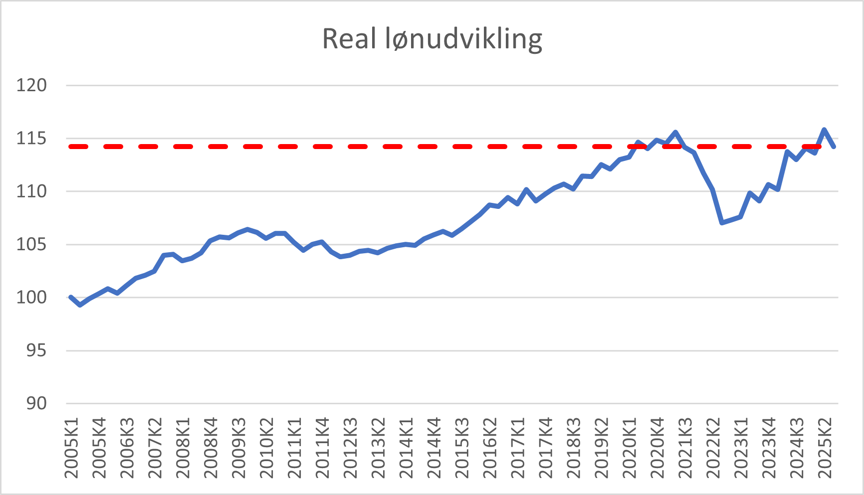 Real lønudvikling fra 2000 og frem til 2025