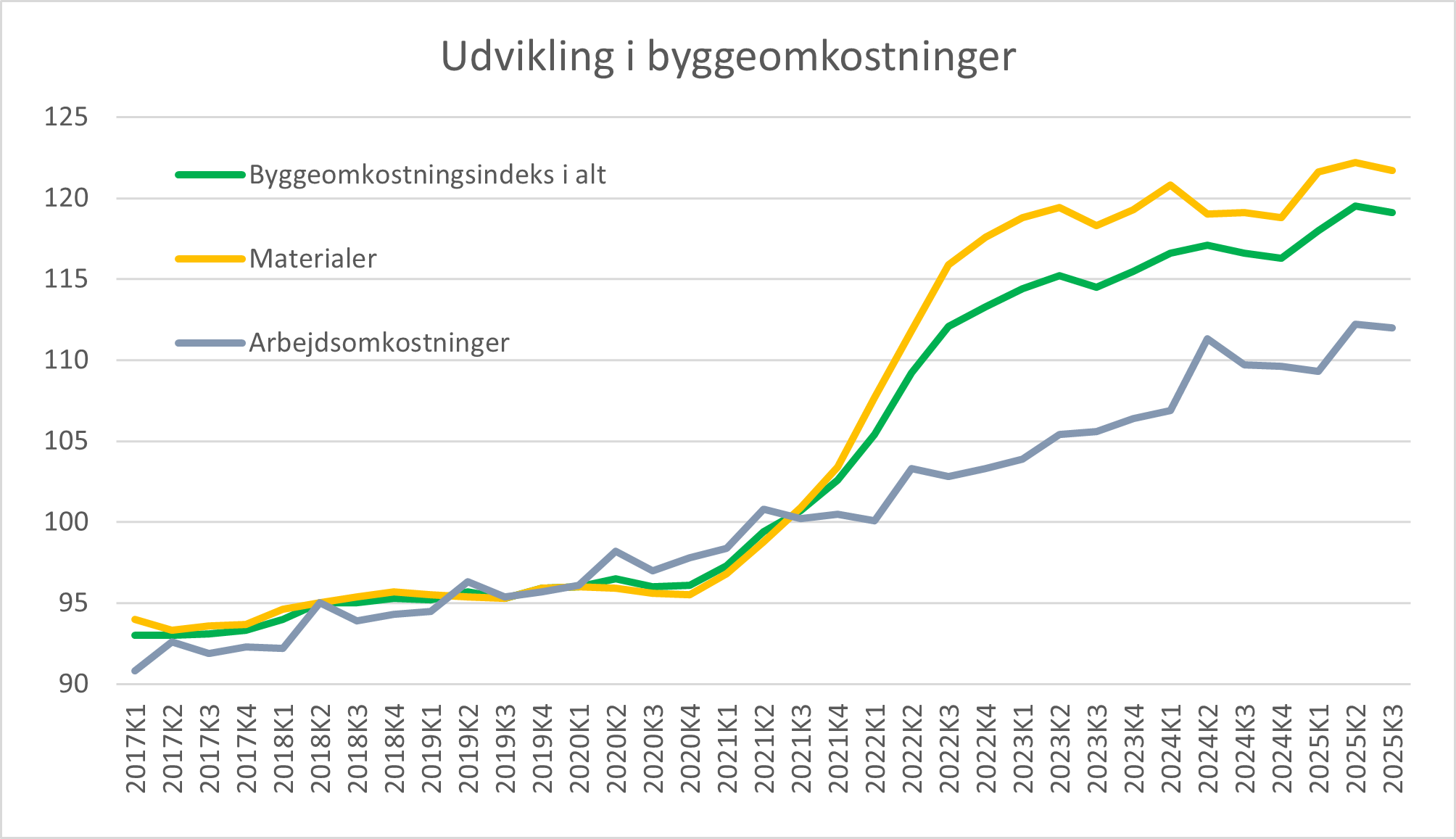Udviklingen i byggeomkostninger
