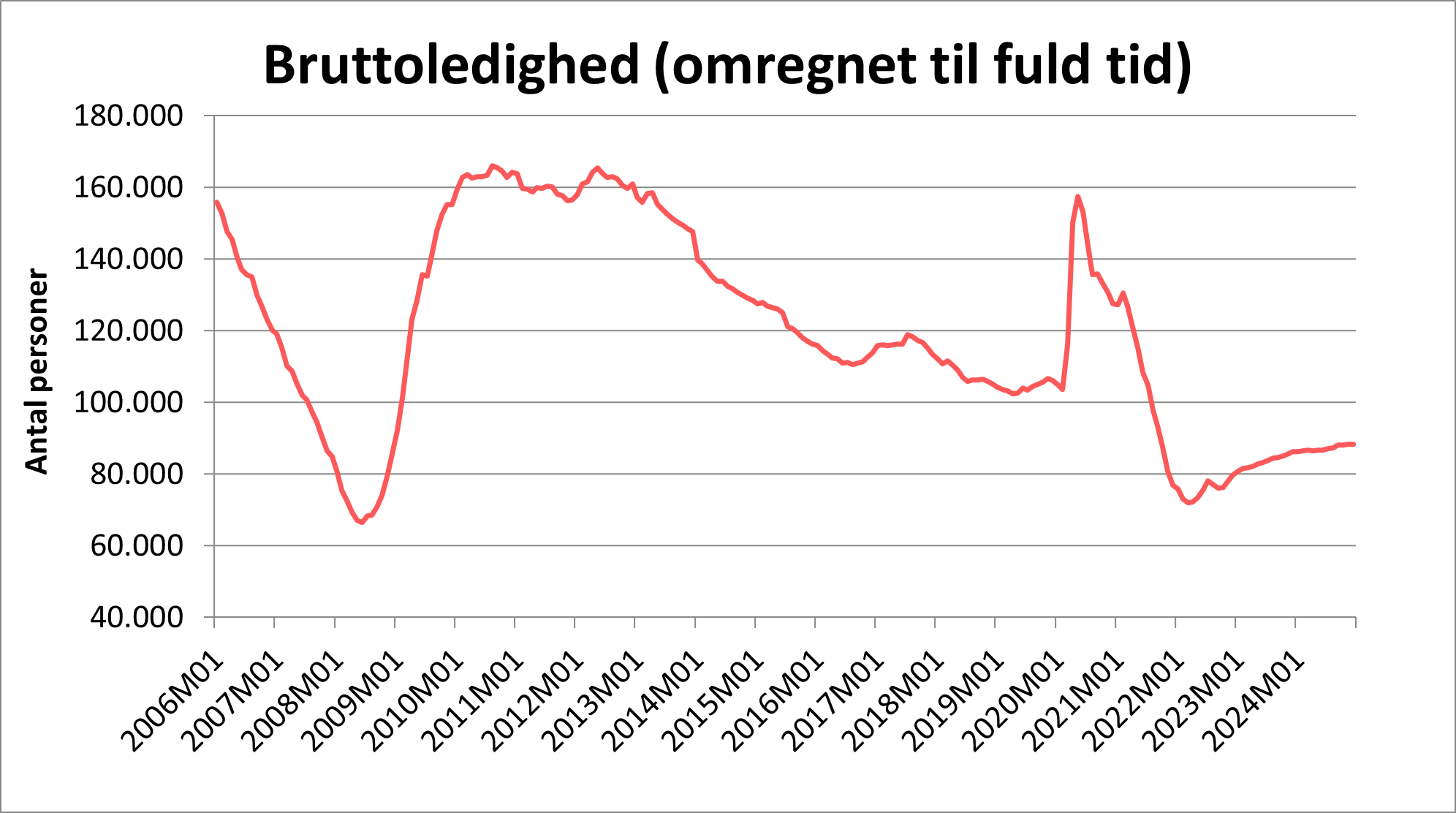 Bruttoledighed, omregnet til fuld tid