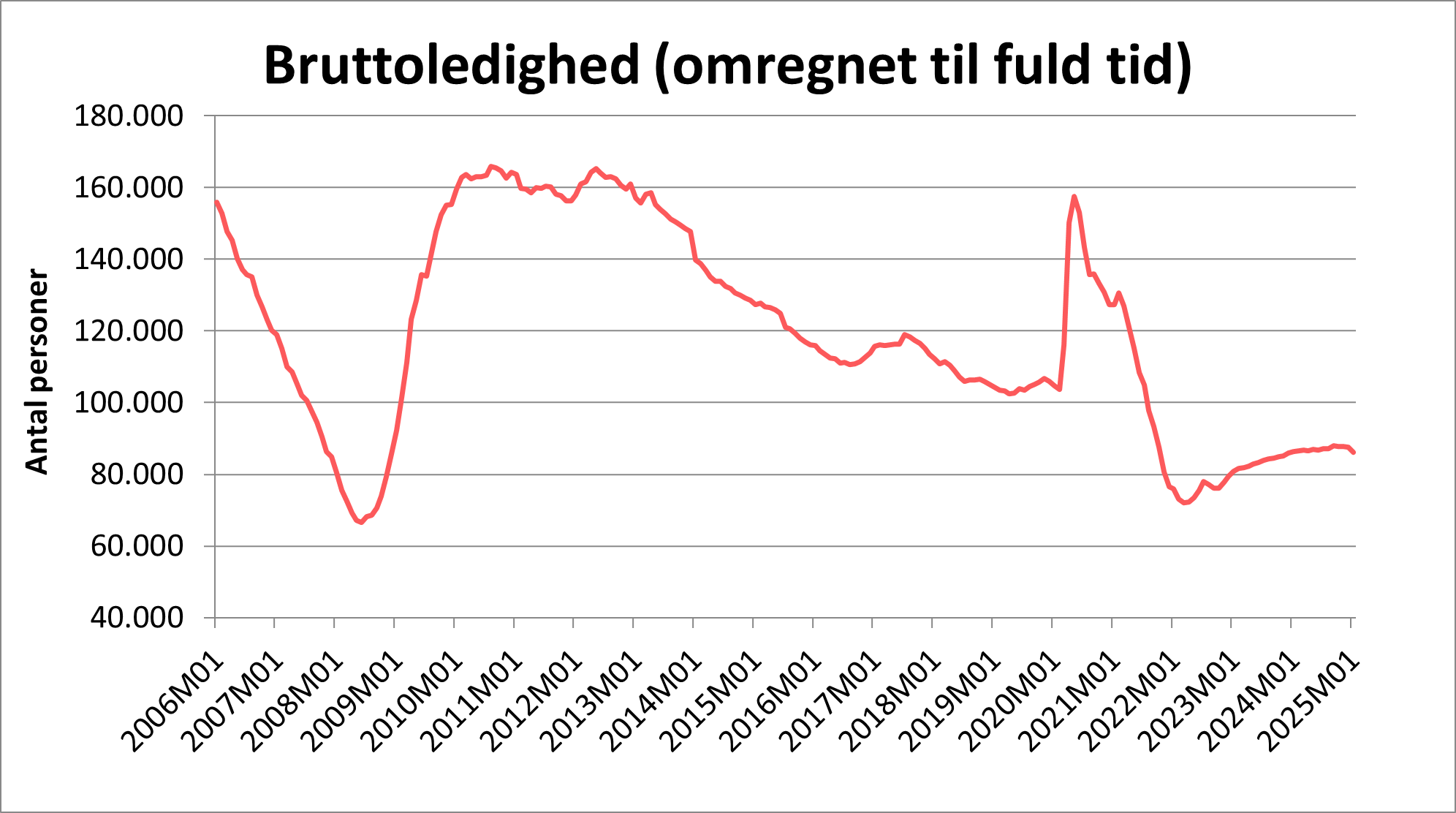 Graf over bruttoledighed