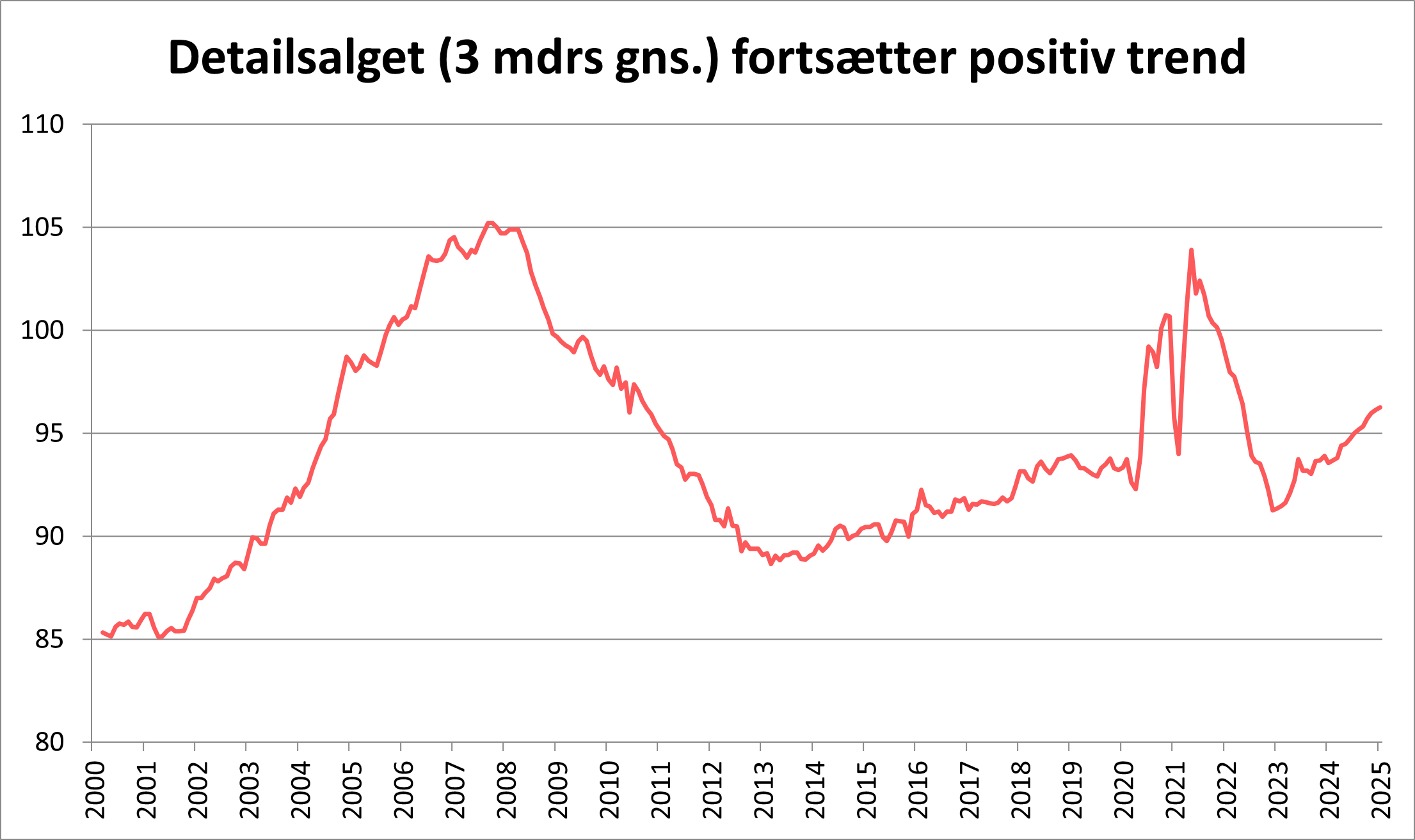 Graf over detailsalget fra år 2000 til år 2025