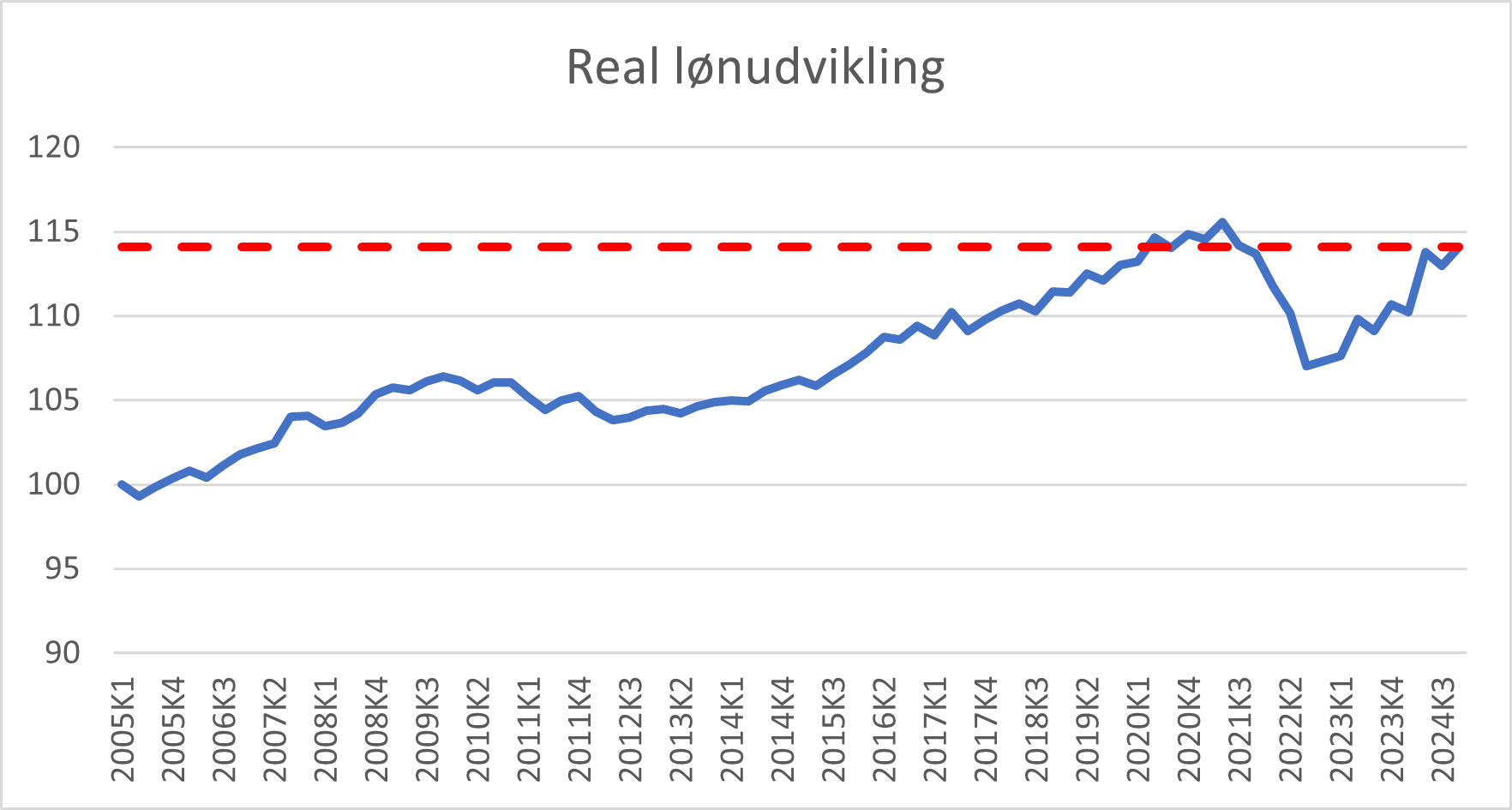 Reallønsudvikling