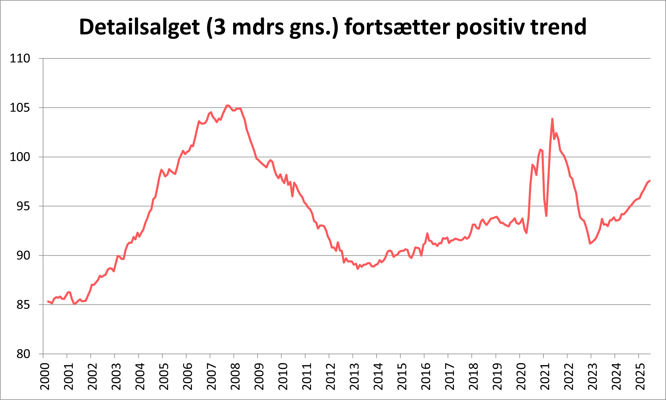 Graf over detailsalget til juli 2025