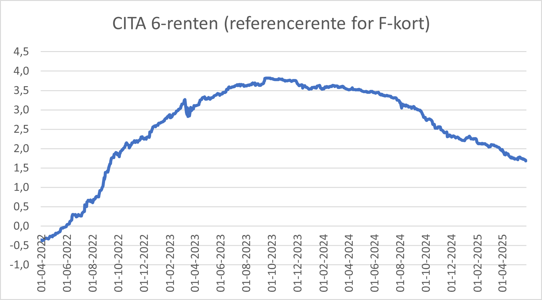 Cita 6-renten