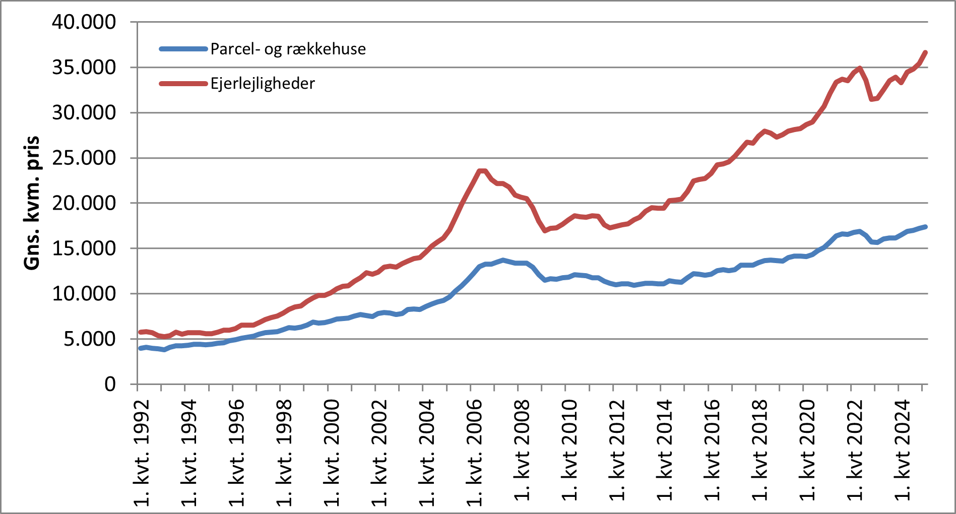 Prisudvikling af boliger på pacel- og rækkehuse og ejerboliger.