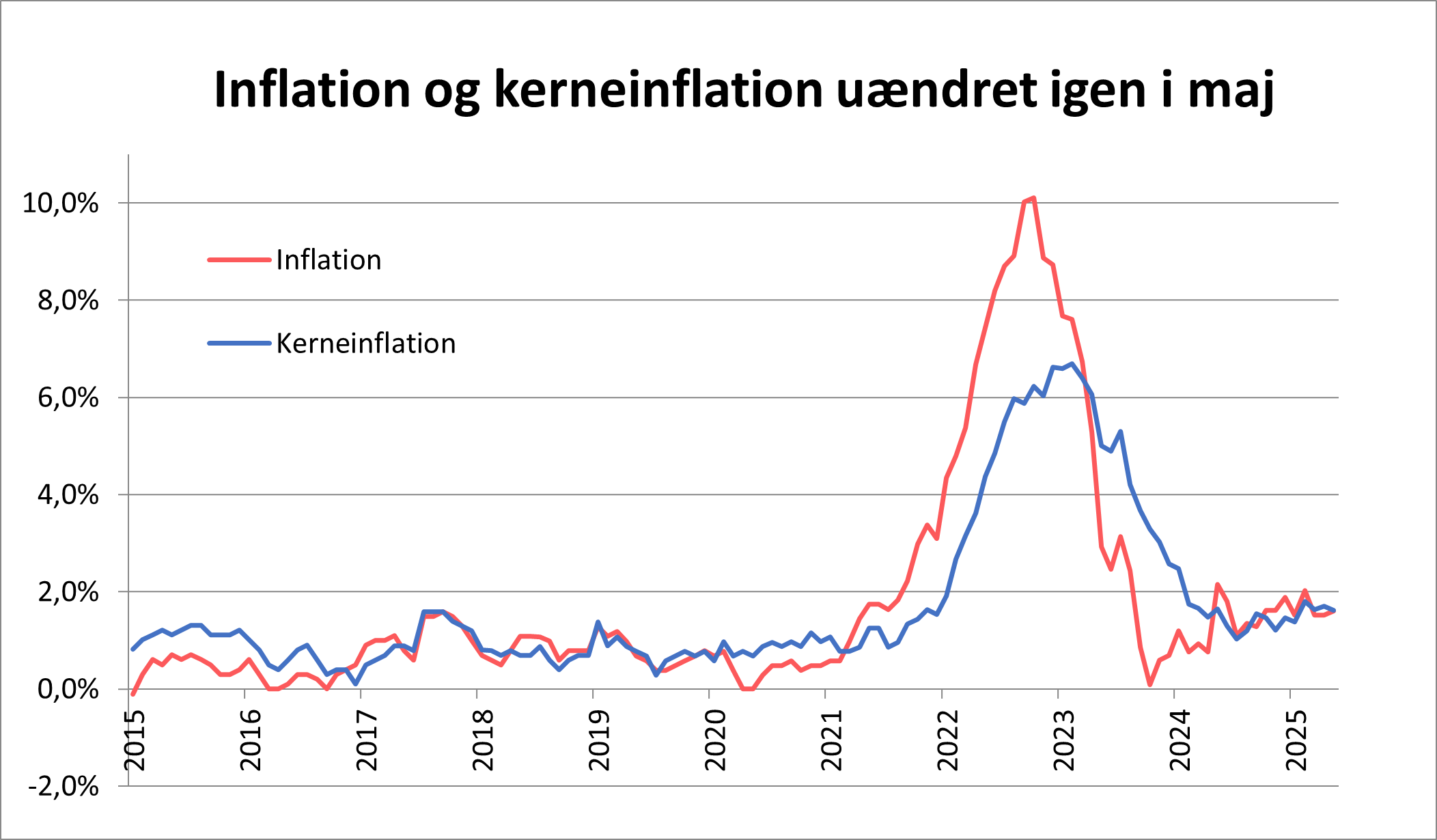 Graf over inflation og kerneinflation i maj 2025