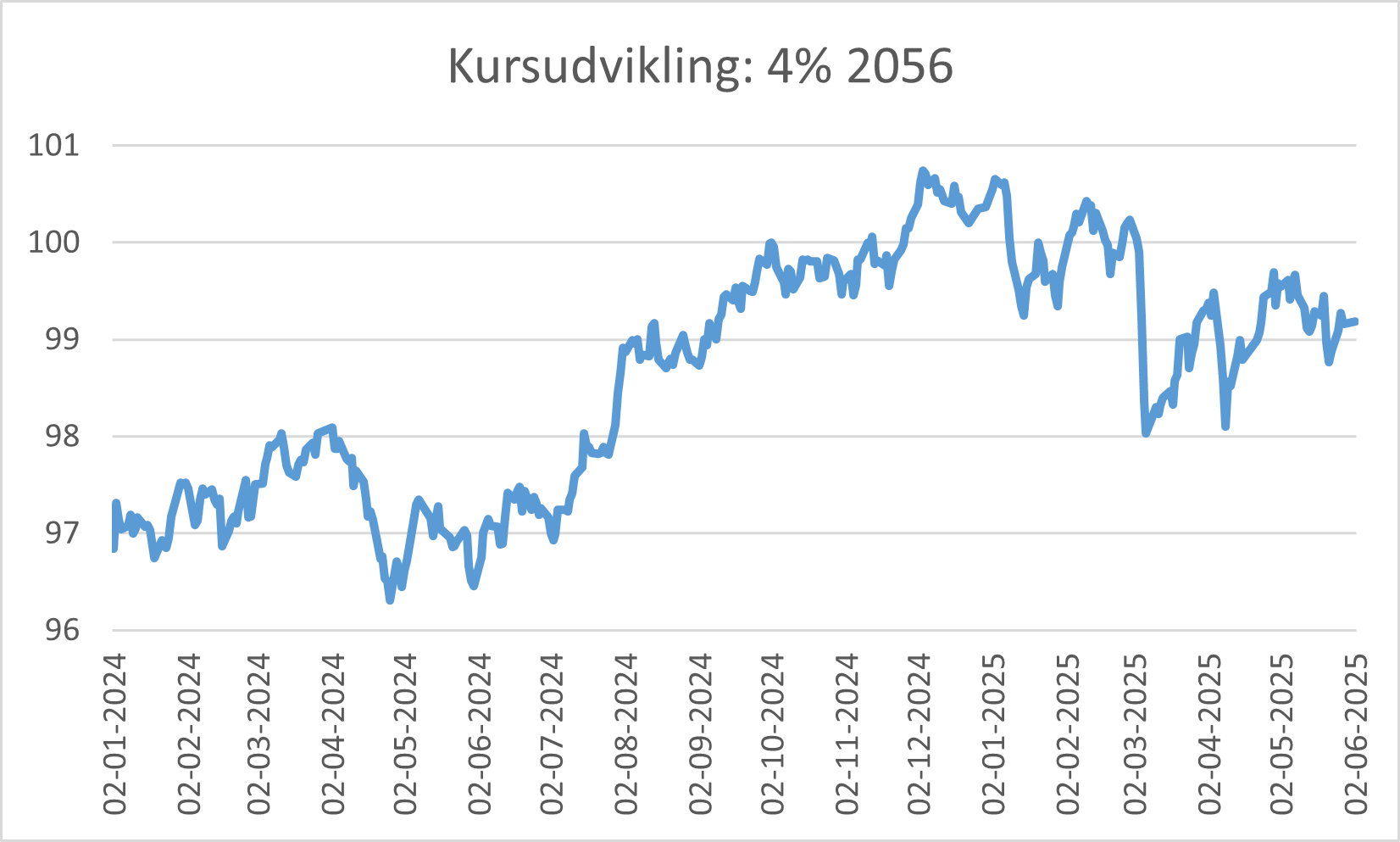Kursudvikling på 4 %-lån