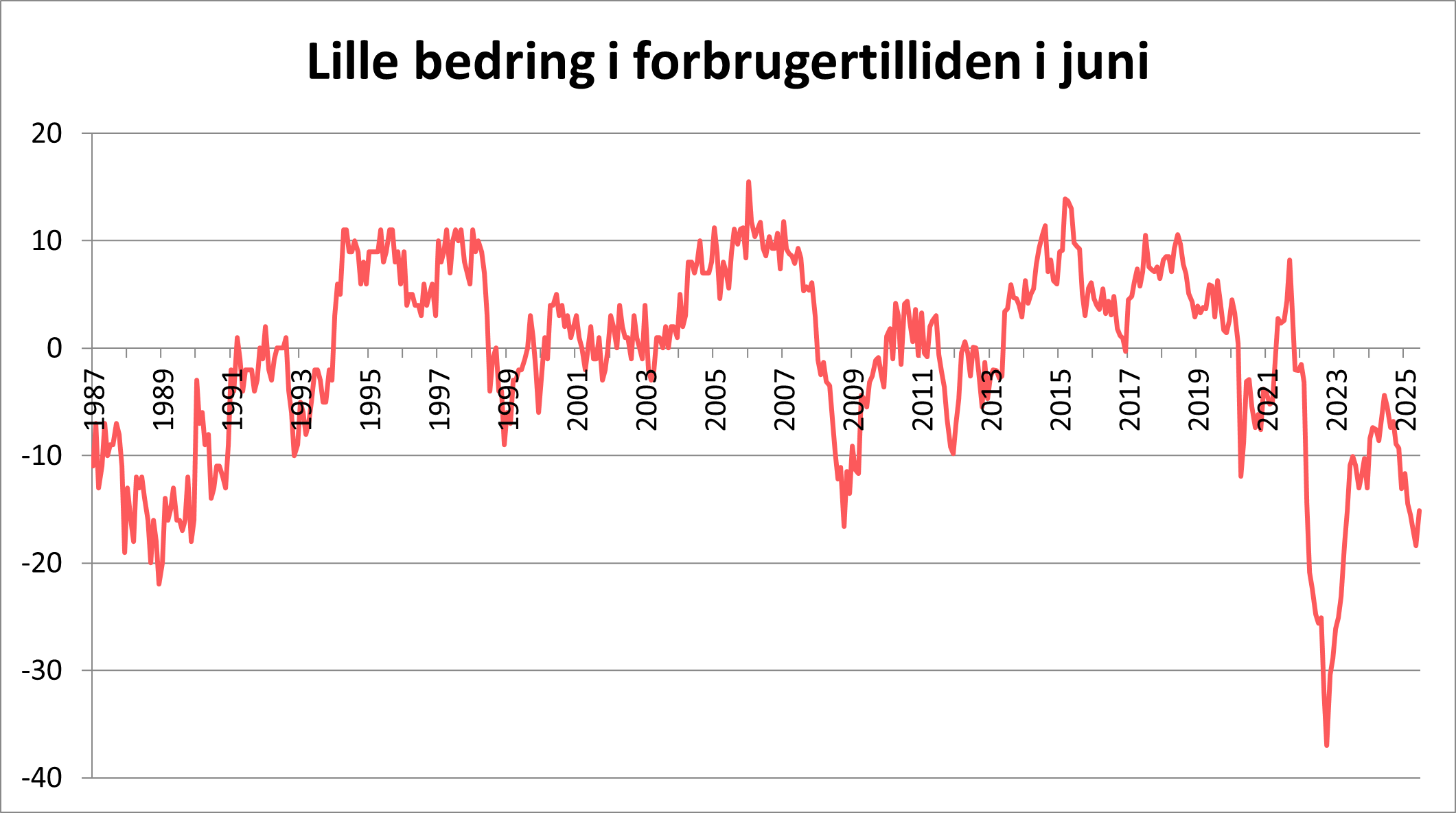Graf der viser forbrugertillidens udvikling