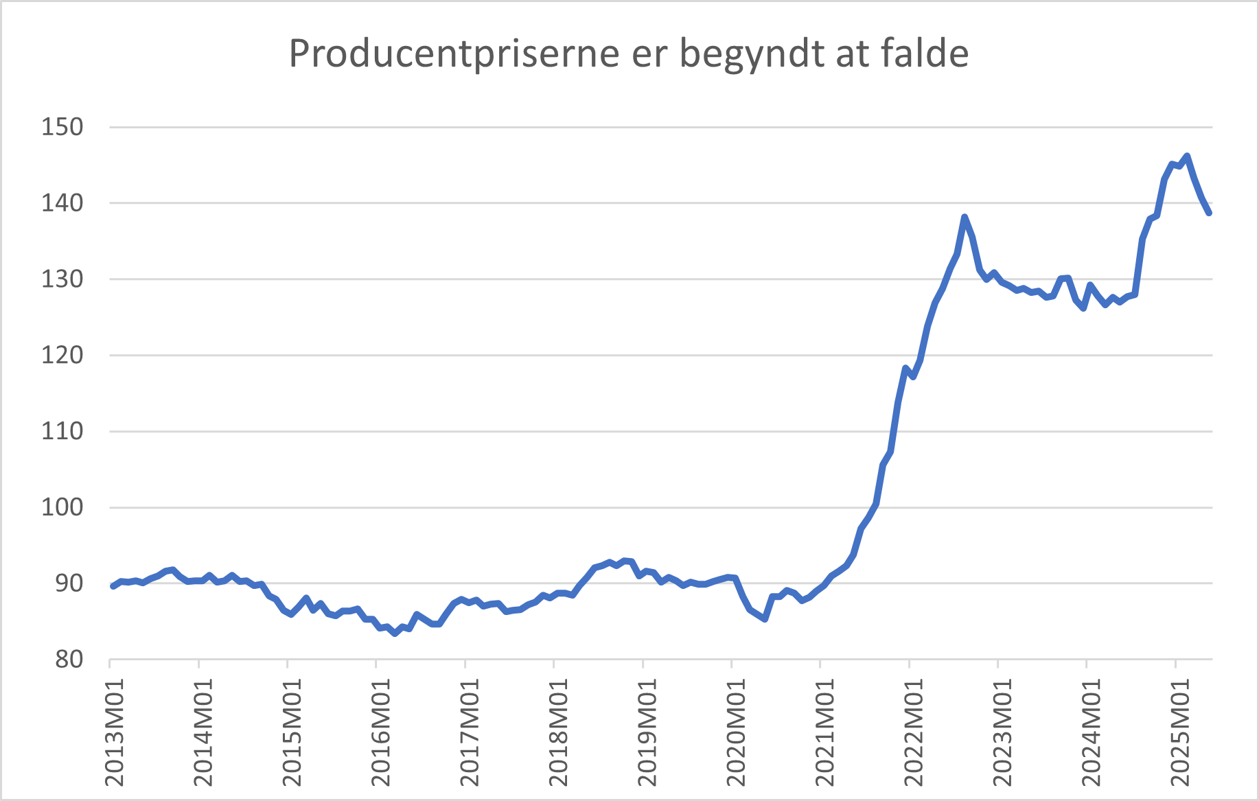 Graf over producentpriserne