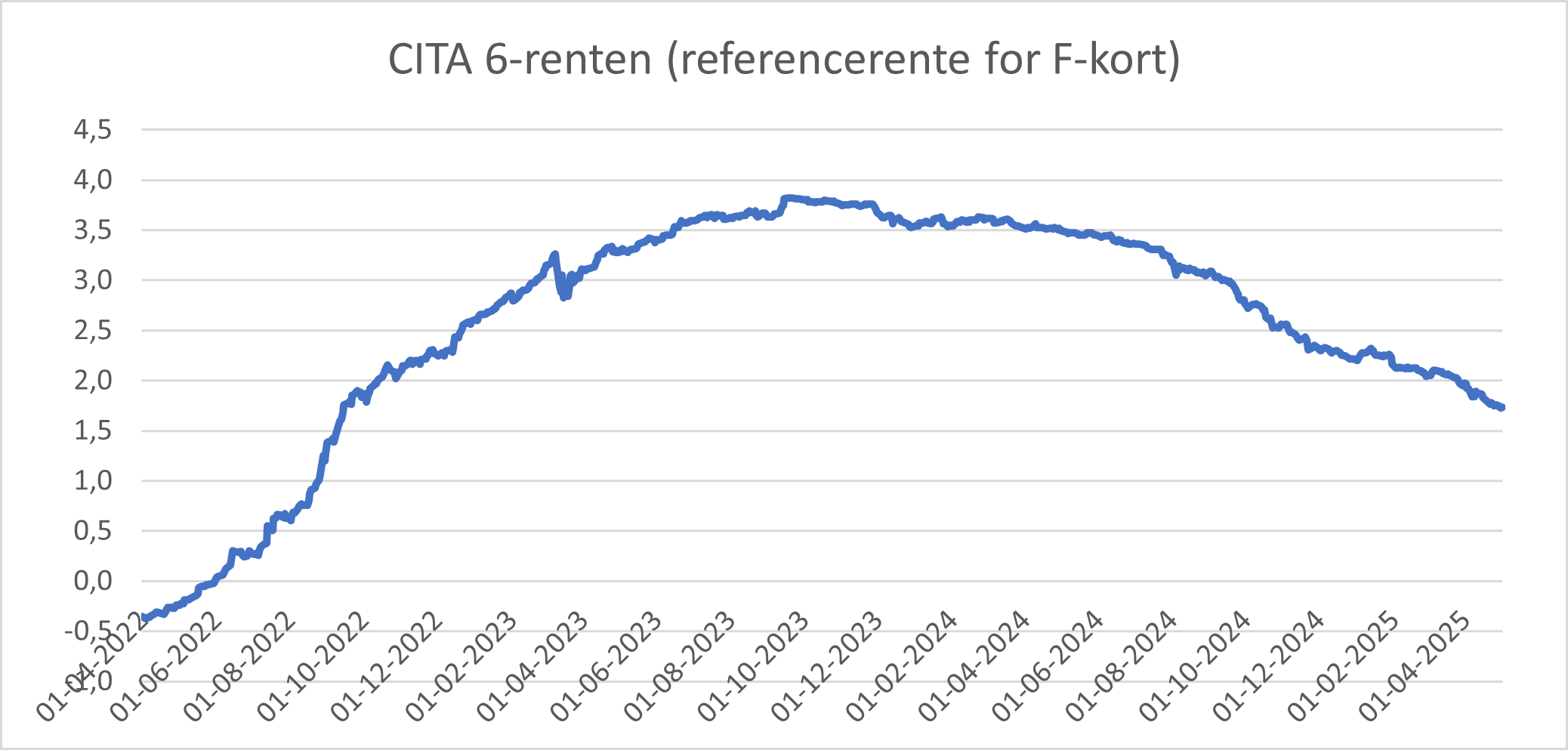 Graf over CITA 6-renten anno maj 2025