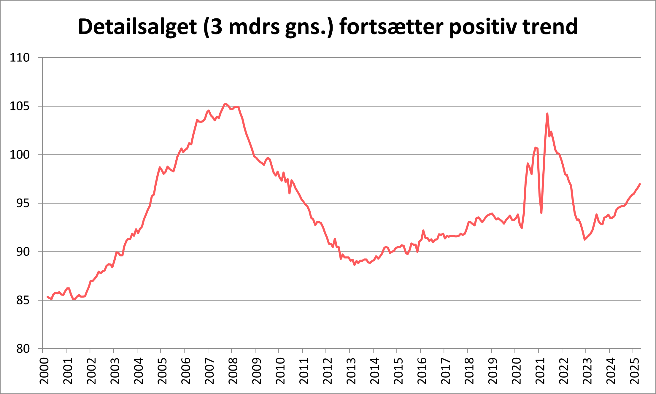 Graf over detailsalget anno maj 2025