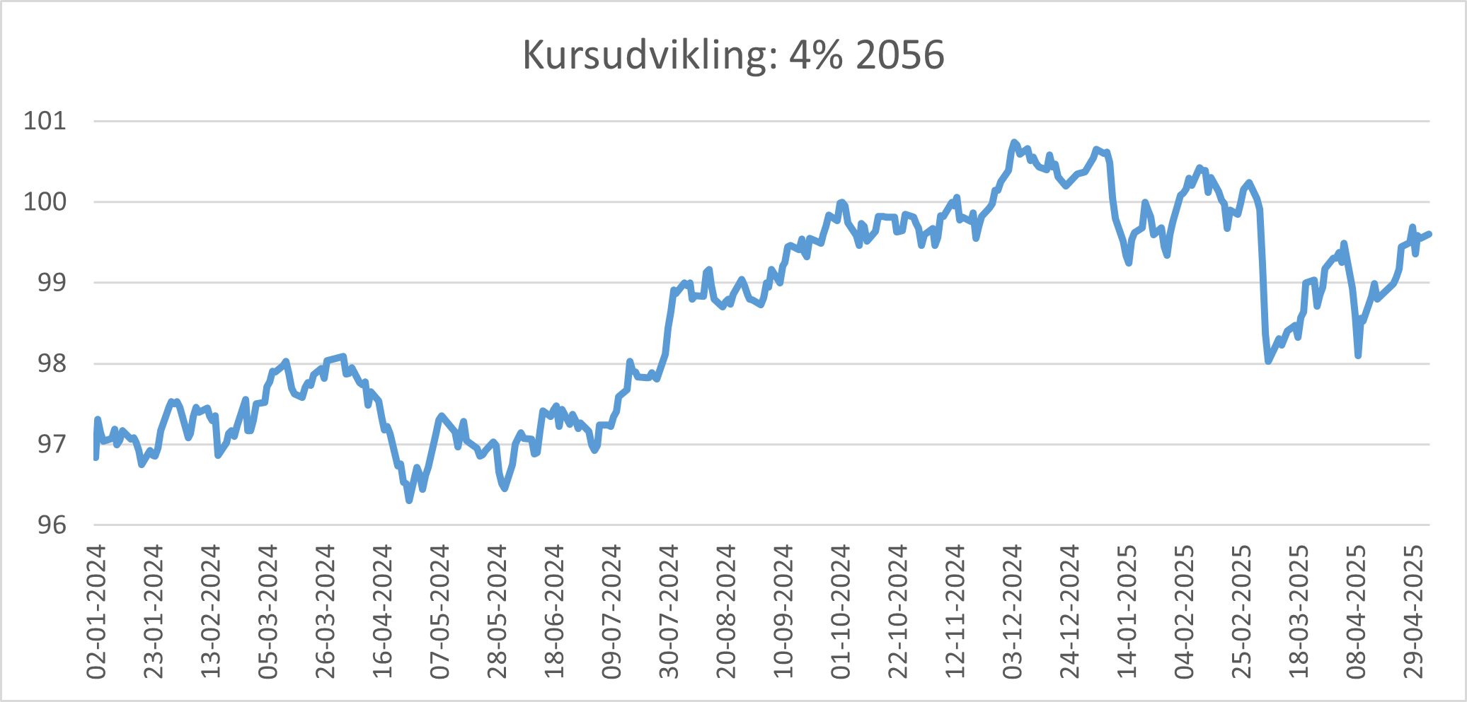 Graf over kursudvikling på 4 % 2056-lånet