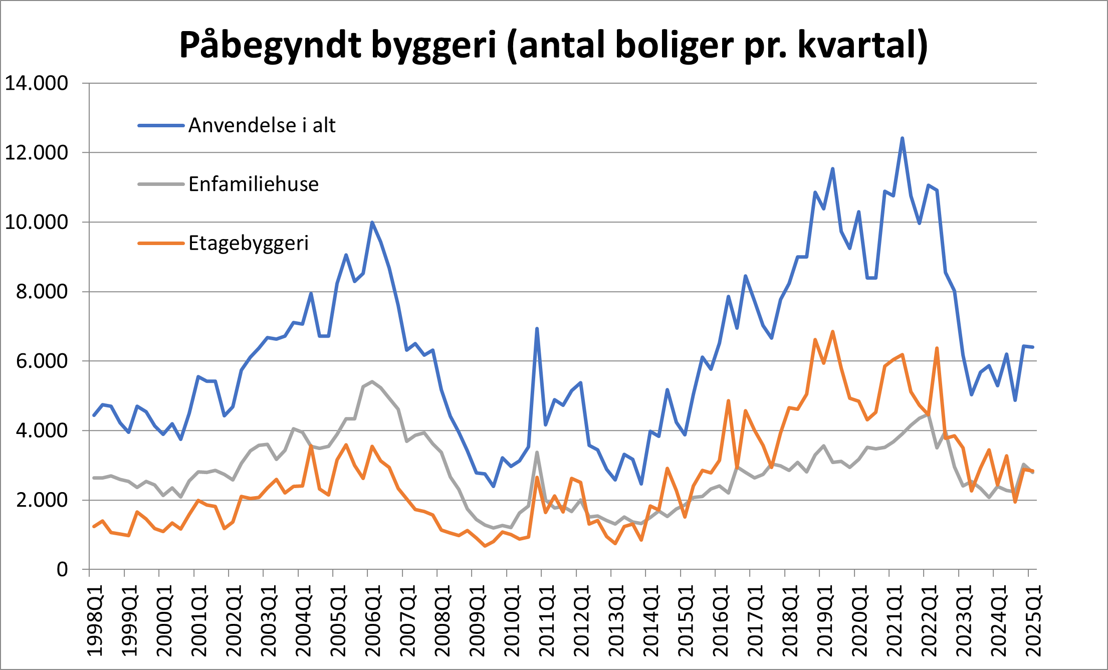 Påbegyndt byggeri_maj2025