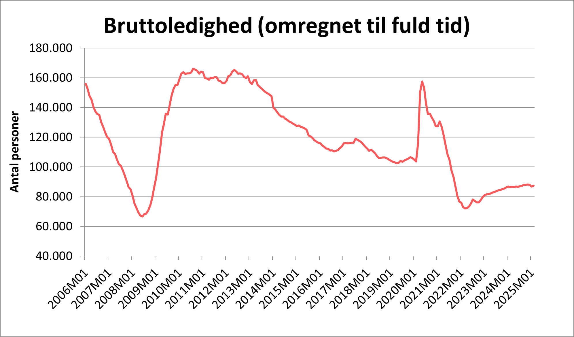 Se bruttoledighed - som er omregnet til fuld til