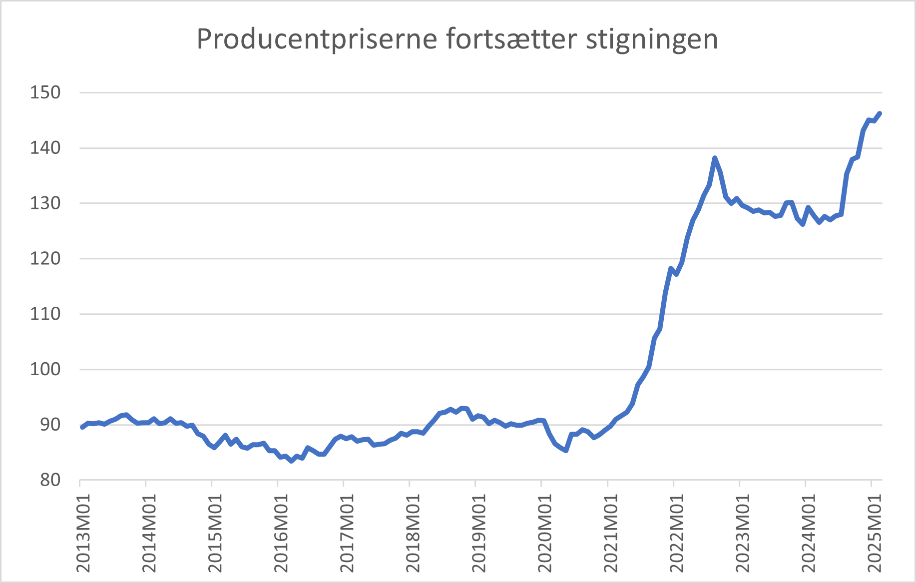 Producentpriserne fortsætter stigningen i 2025