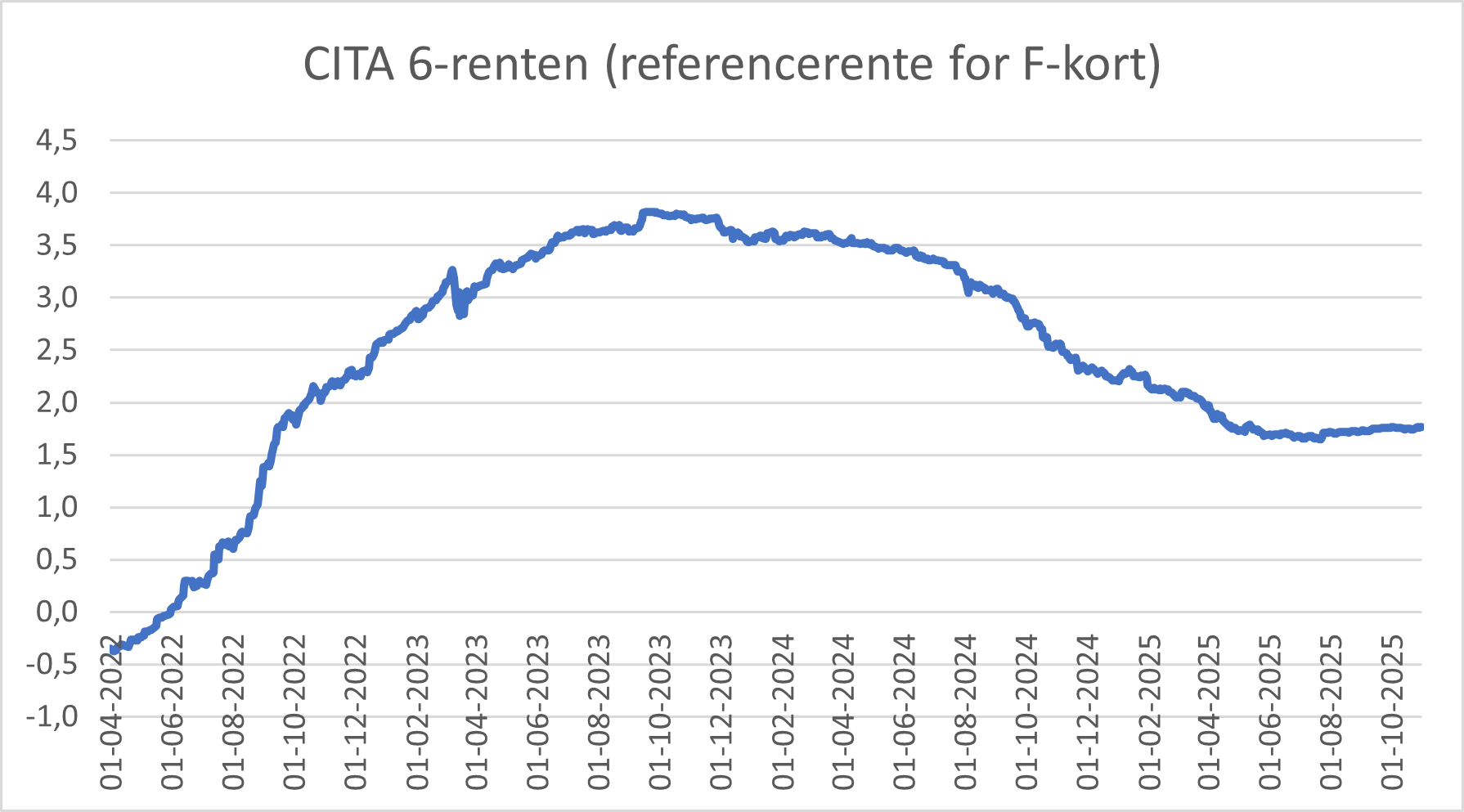 Graf over renteudvikling på CITA 6-renten anno november 2025