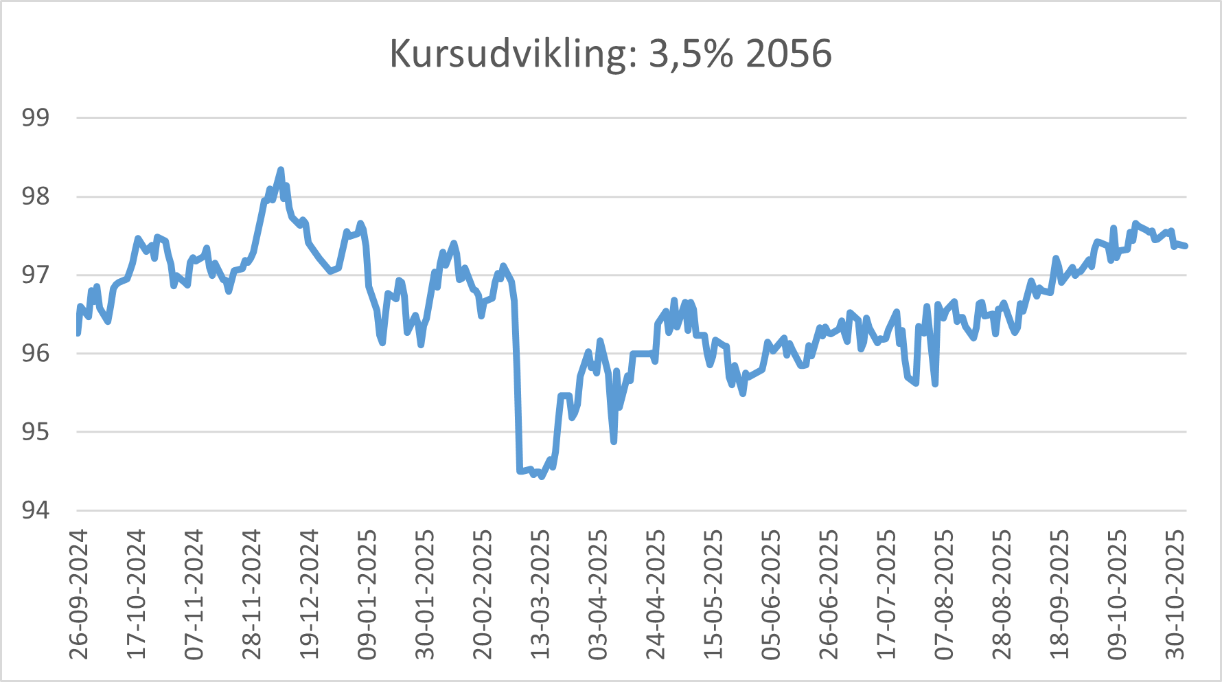 Graf over den lange rente anno november 2025