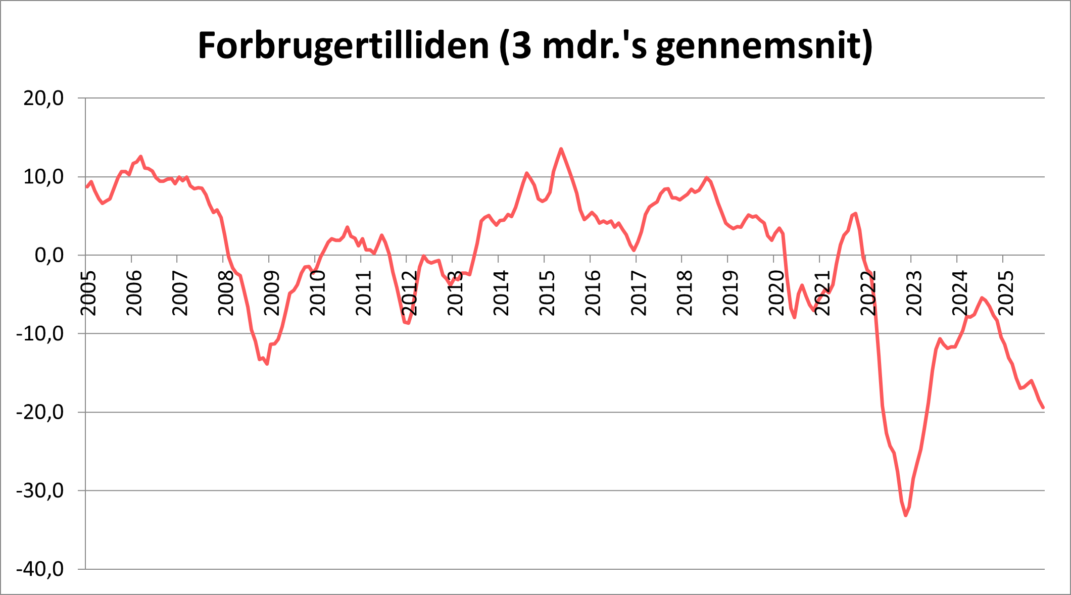 Se udviklingen af forbrugertilliden