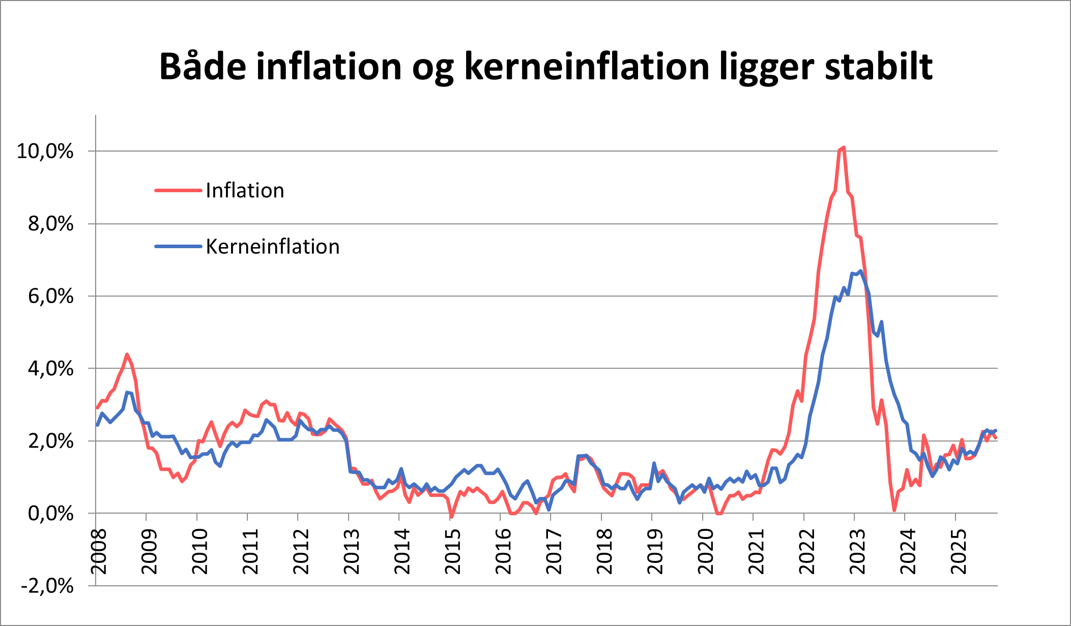 Se udviklingen i både inflation og kerneinflationen
