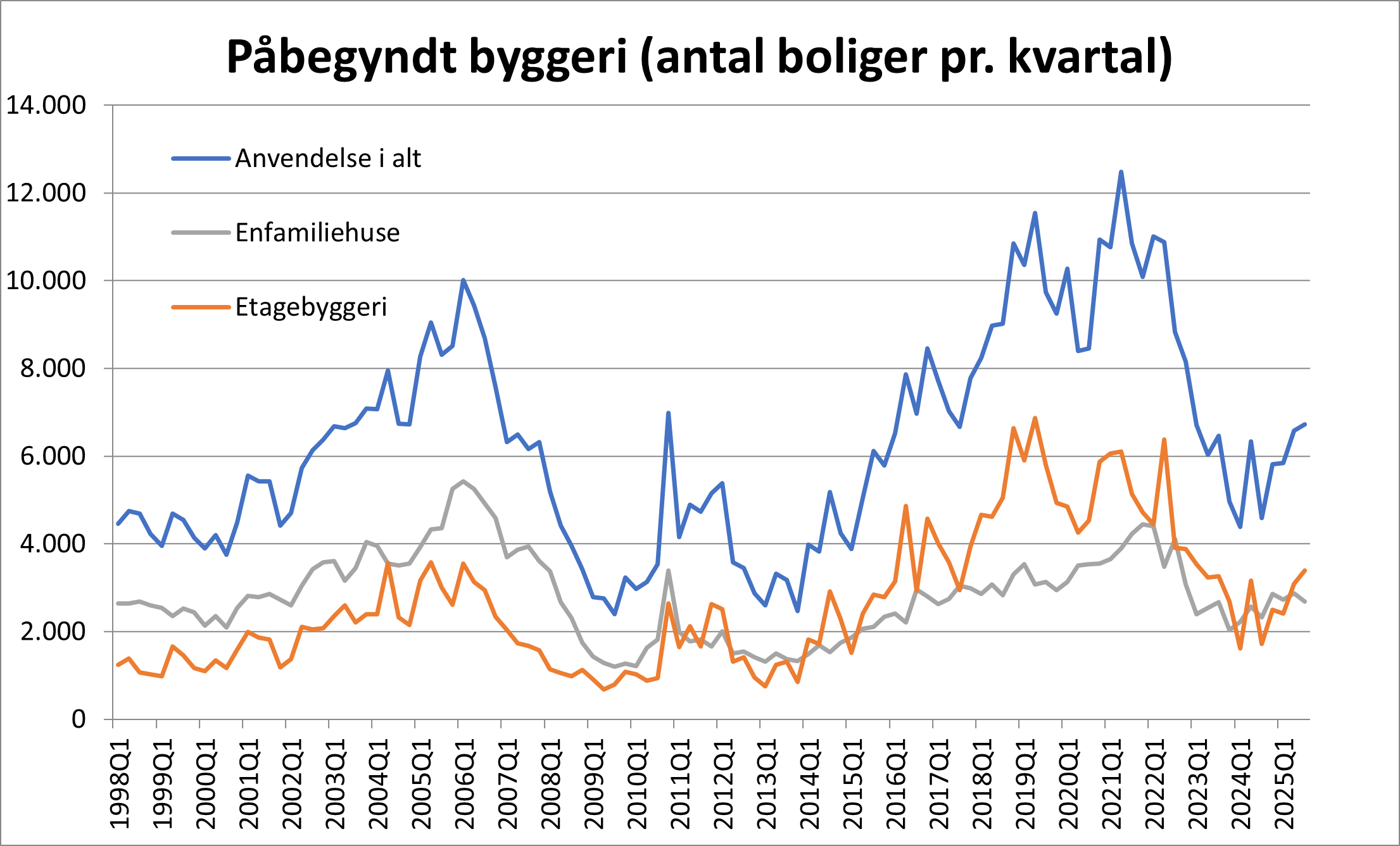 Se udviklingen i antal påbegyndte boligbyggerier per kvartal