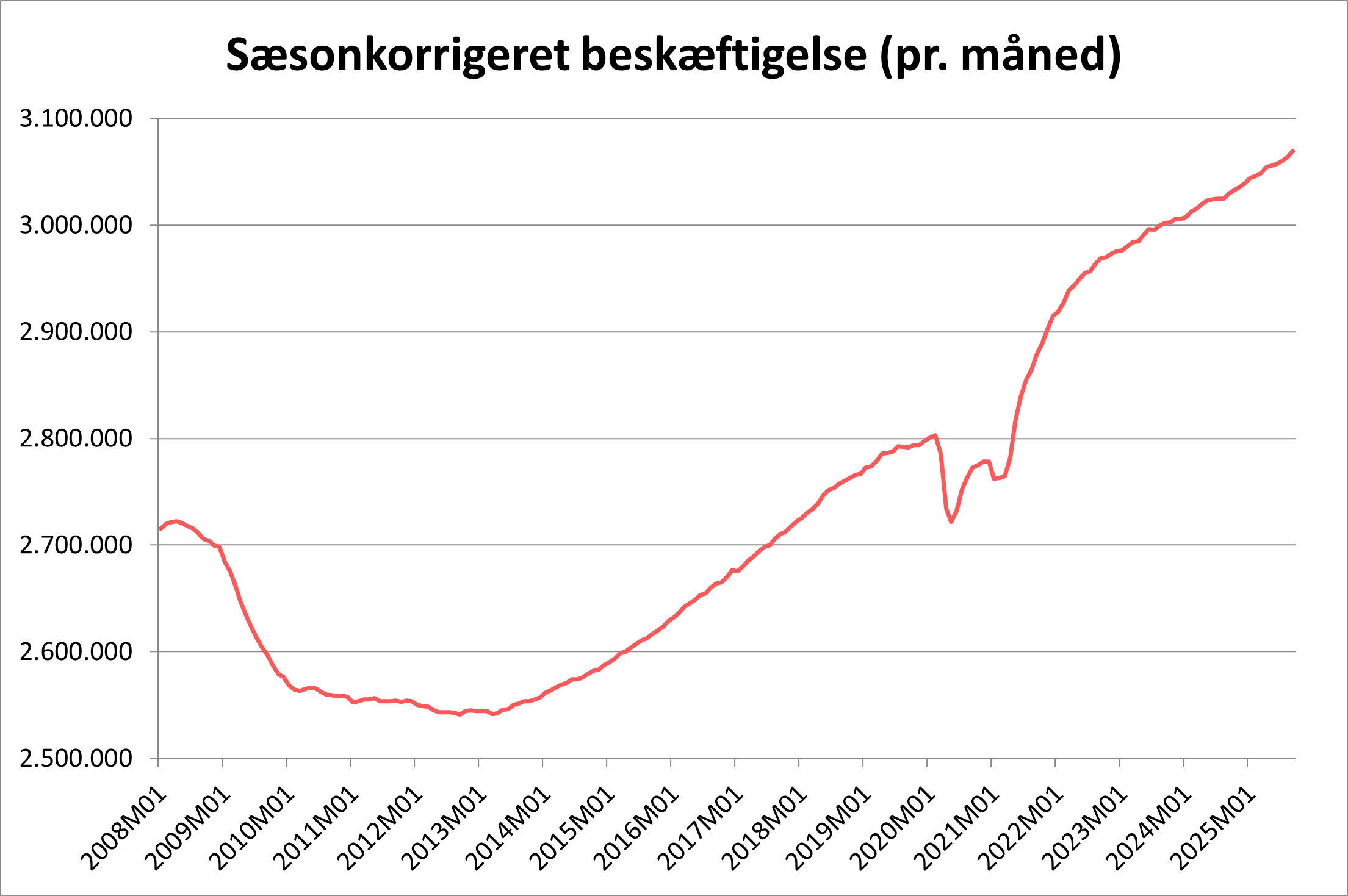 Graf over sæsonkorrigeret beskæftigelse november 2025