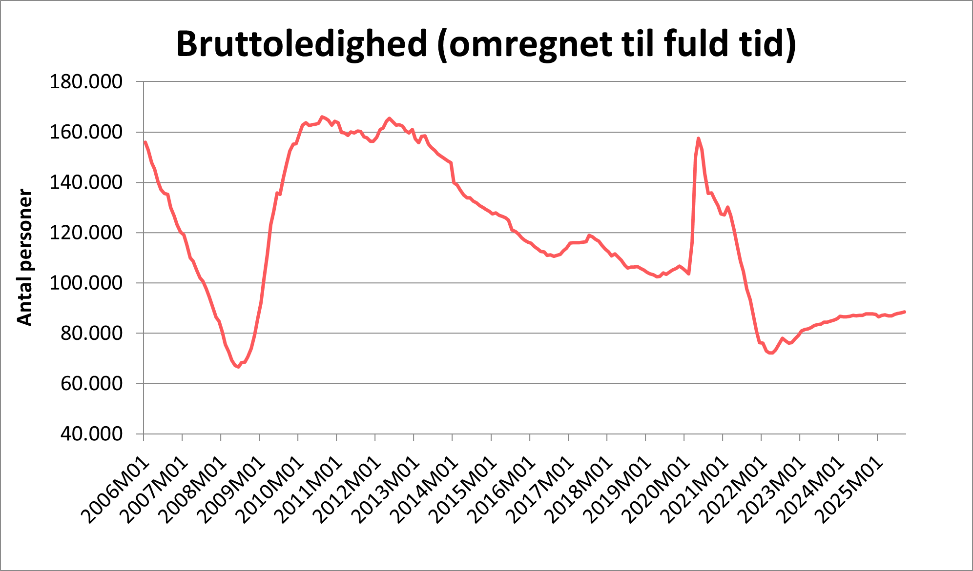 Graf over bruttoledighed anno oktober 2025