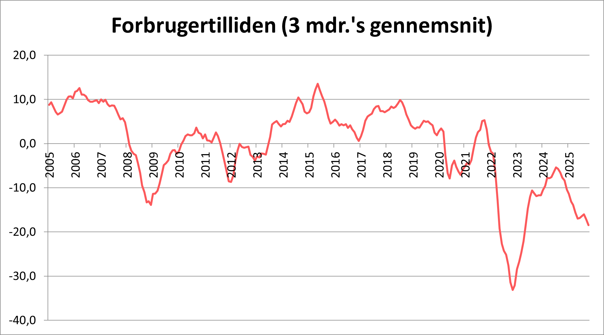 Graf over forbrugertilliden anno oktober 2025