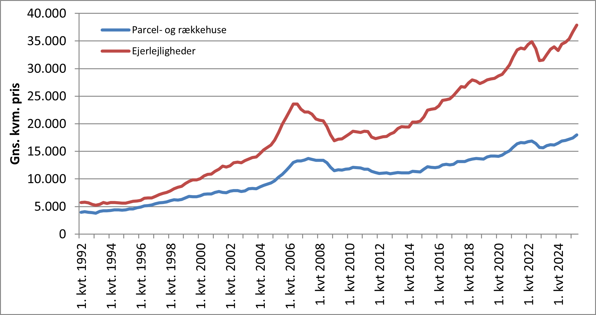 Graf over boligmarkedet - september 2025