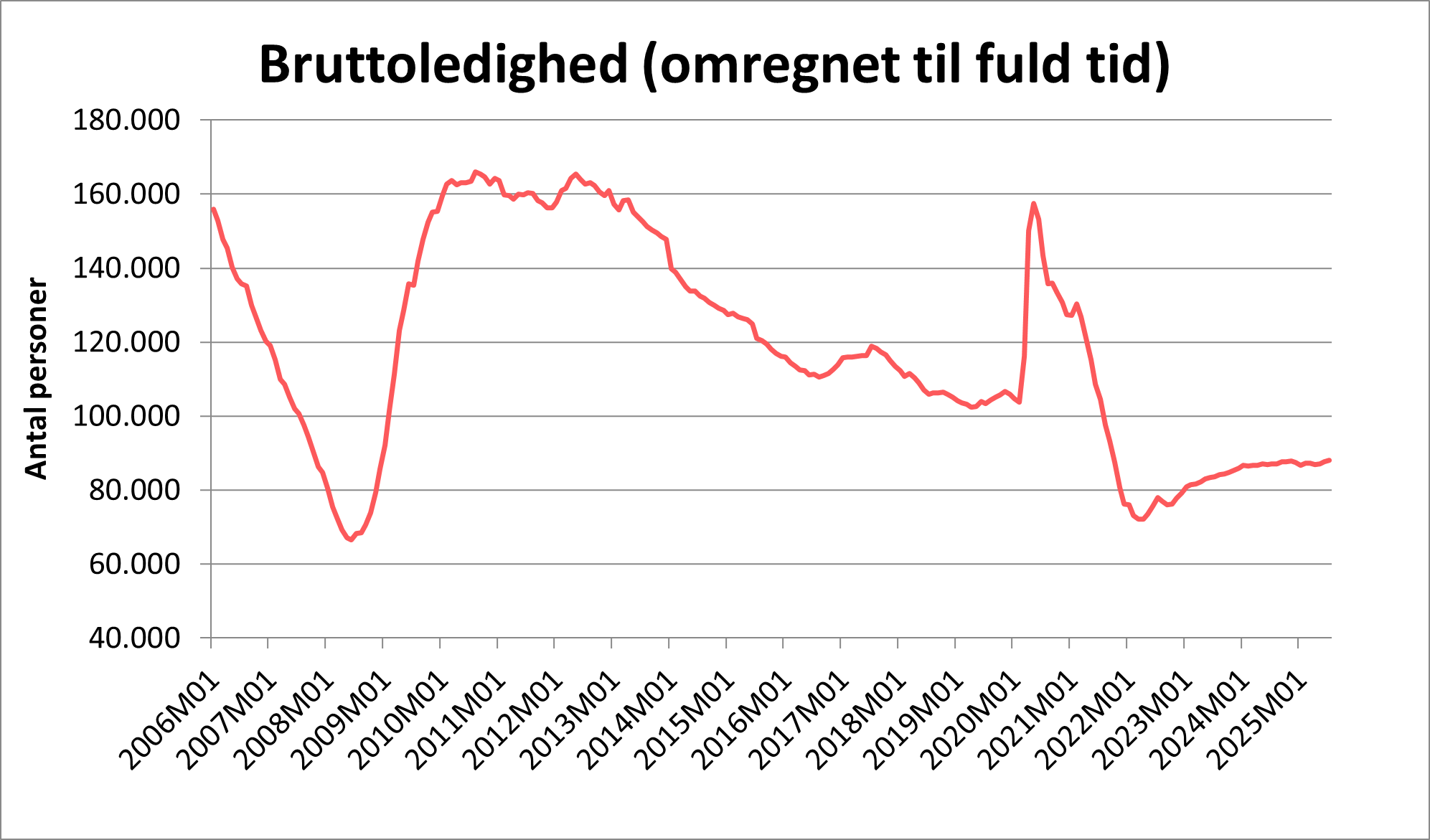 Graf over bruttoledighed anno august 2025