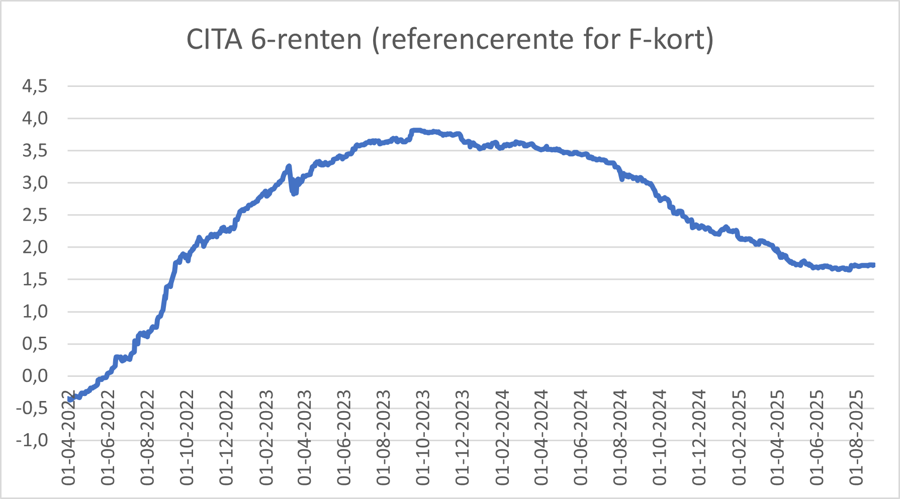 Graf over CITA-6-renten anno september