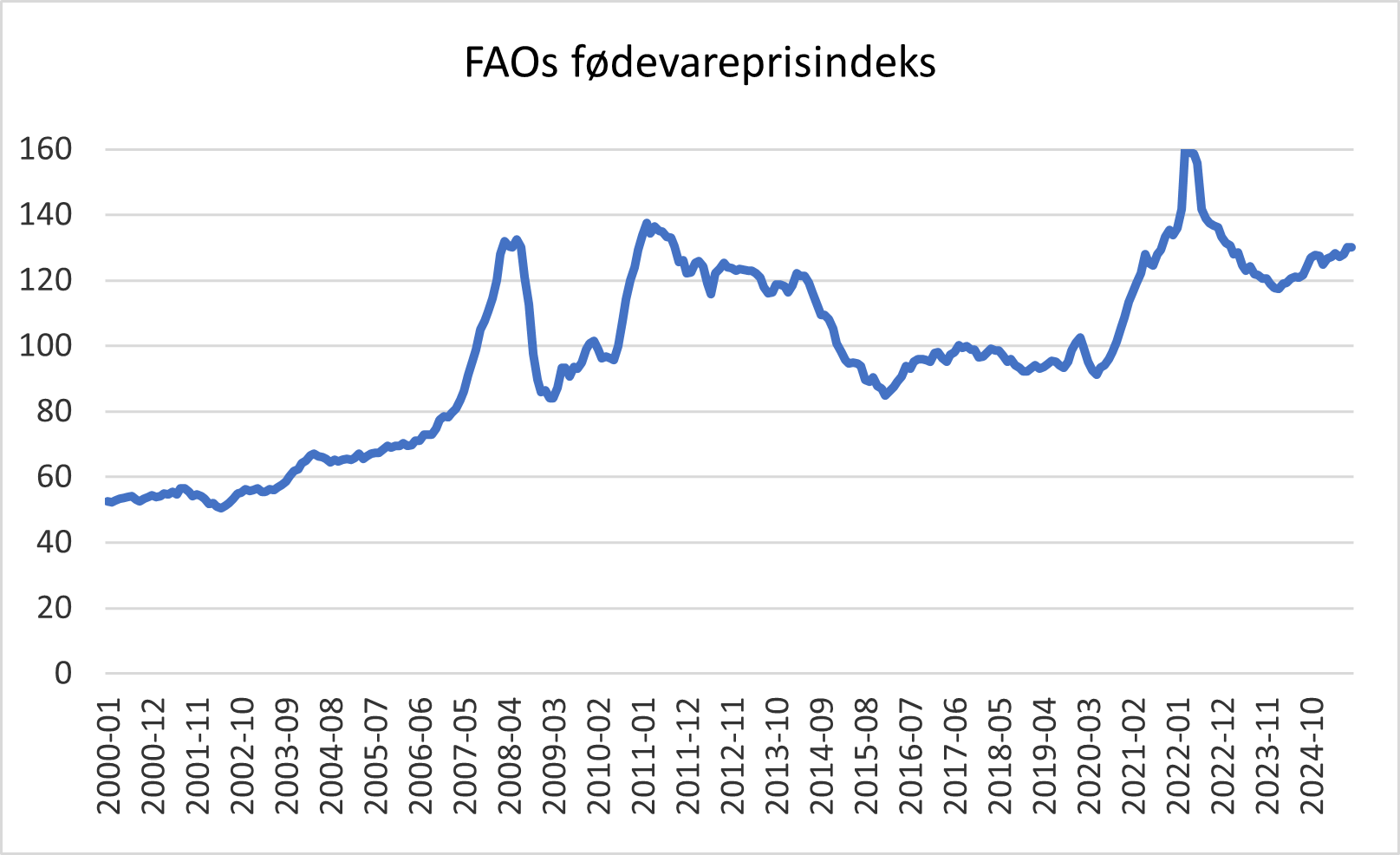 Graf over fødevareprisindekset