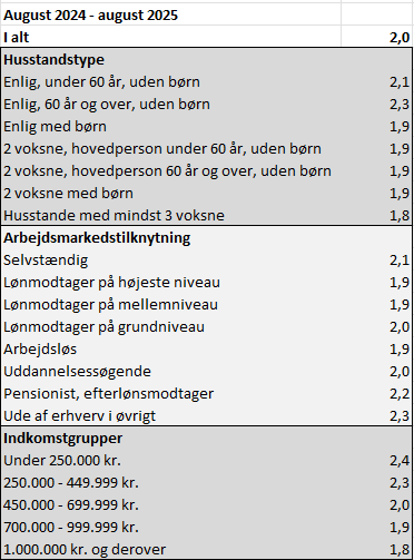 Graf over forbrugerprisstigninger