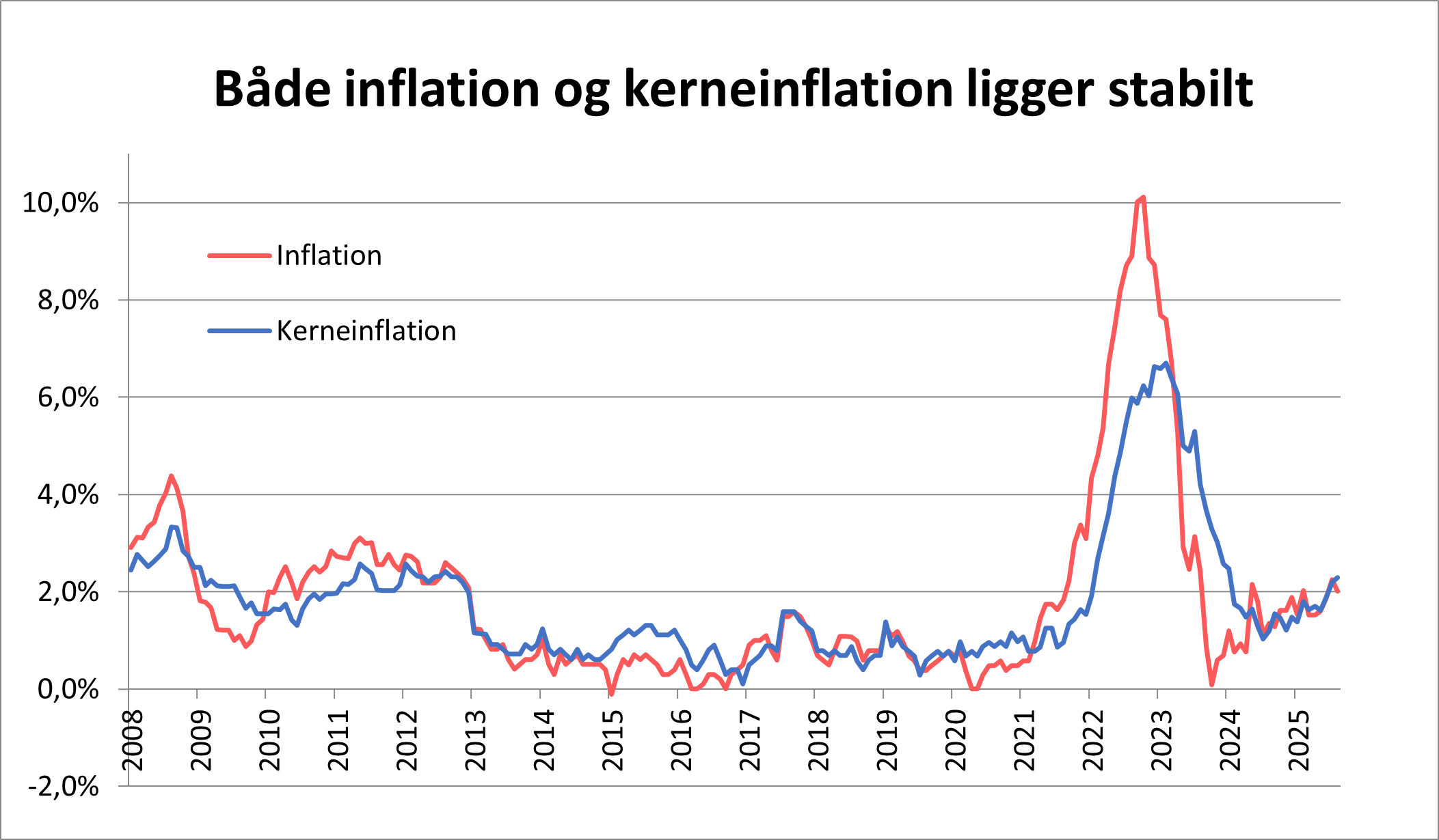Graf over inflation og kerneinflation