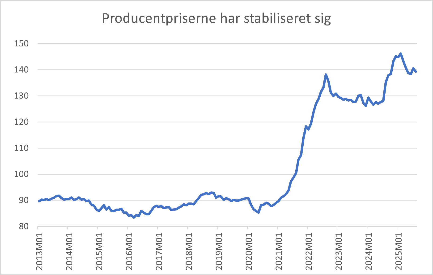 Graf over producentpriser